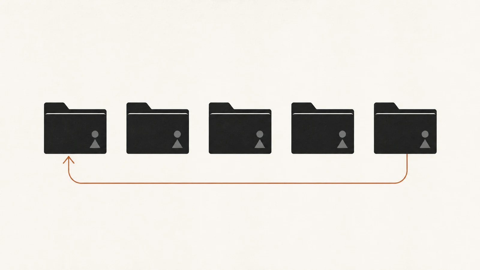 Five identical folders in a row with an arrow looping from the last back to the first.