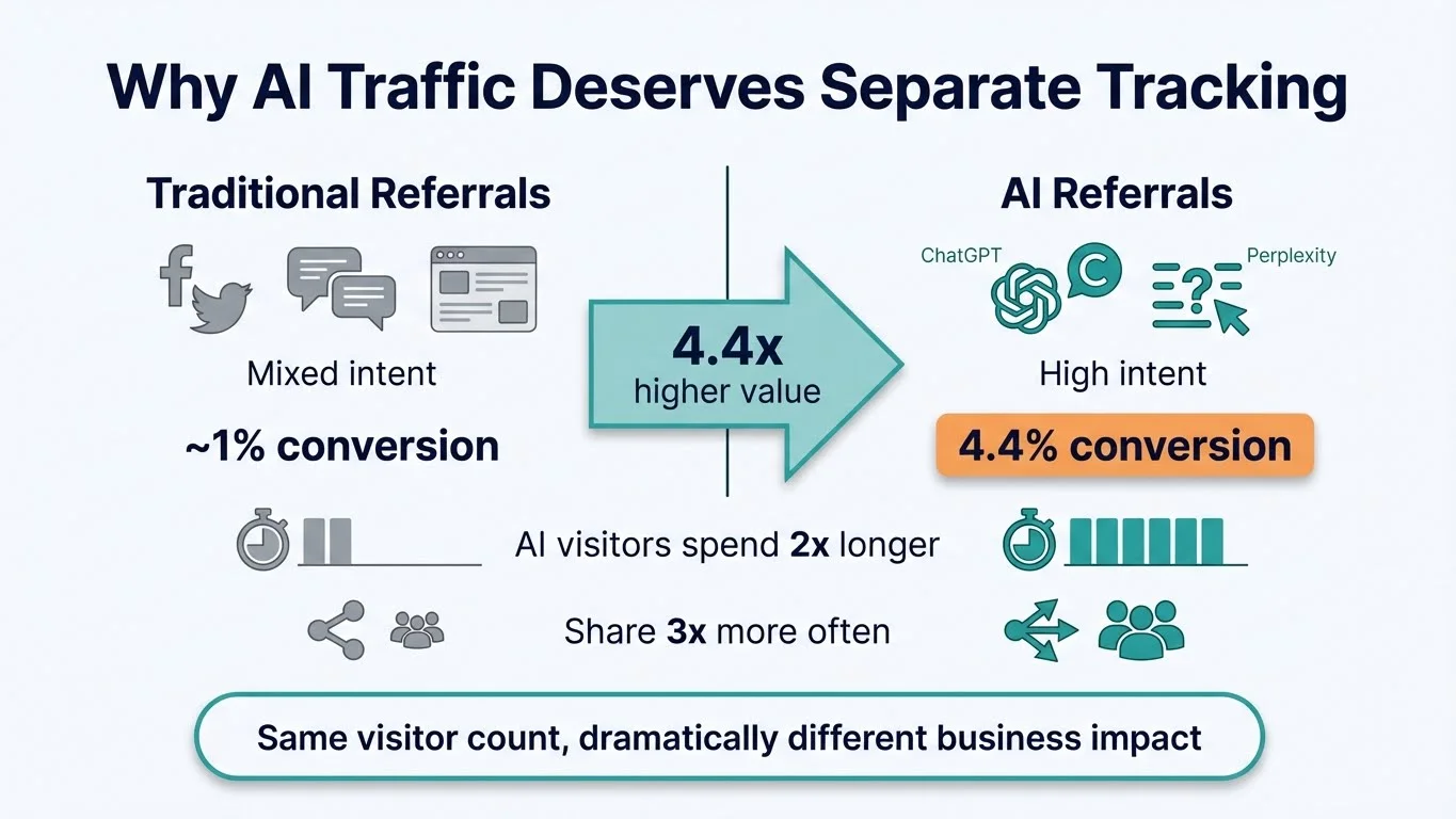 Infographic comparing Traditional Referrals (~1% conversion, mixed intent) vs AI Referrals (4.4% conversion, high intent) showing 4.4x higher value, with AI visitors spending 2x longer and sharing 3x more often