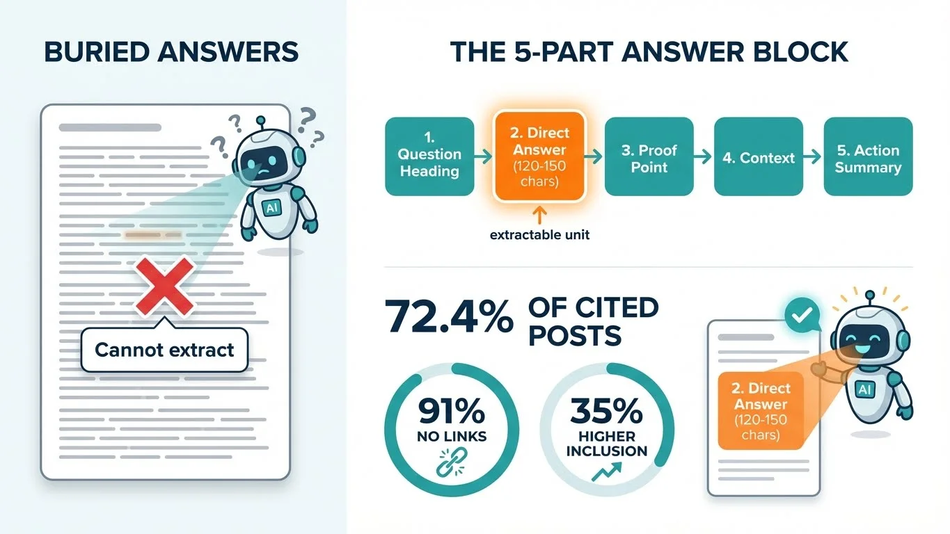 Infographic showing the 5-part Answer Block structure for AI citations: 1. Question Heading, 2. Direct Answer (120-150 chars) as extractable unit, 3. Proof Point, 4. Context, 5. Action Summary. Contrasts buried answers (cannot extract) with proper structure. Shows 72.4% of cited posts include answer blocks, 91% have no links, and 35% higher inclusion rates