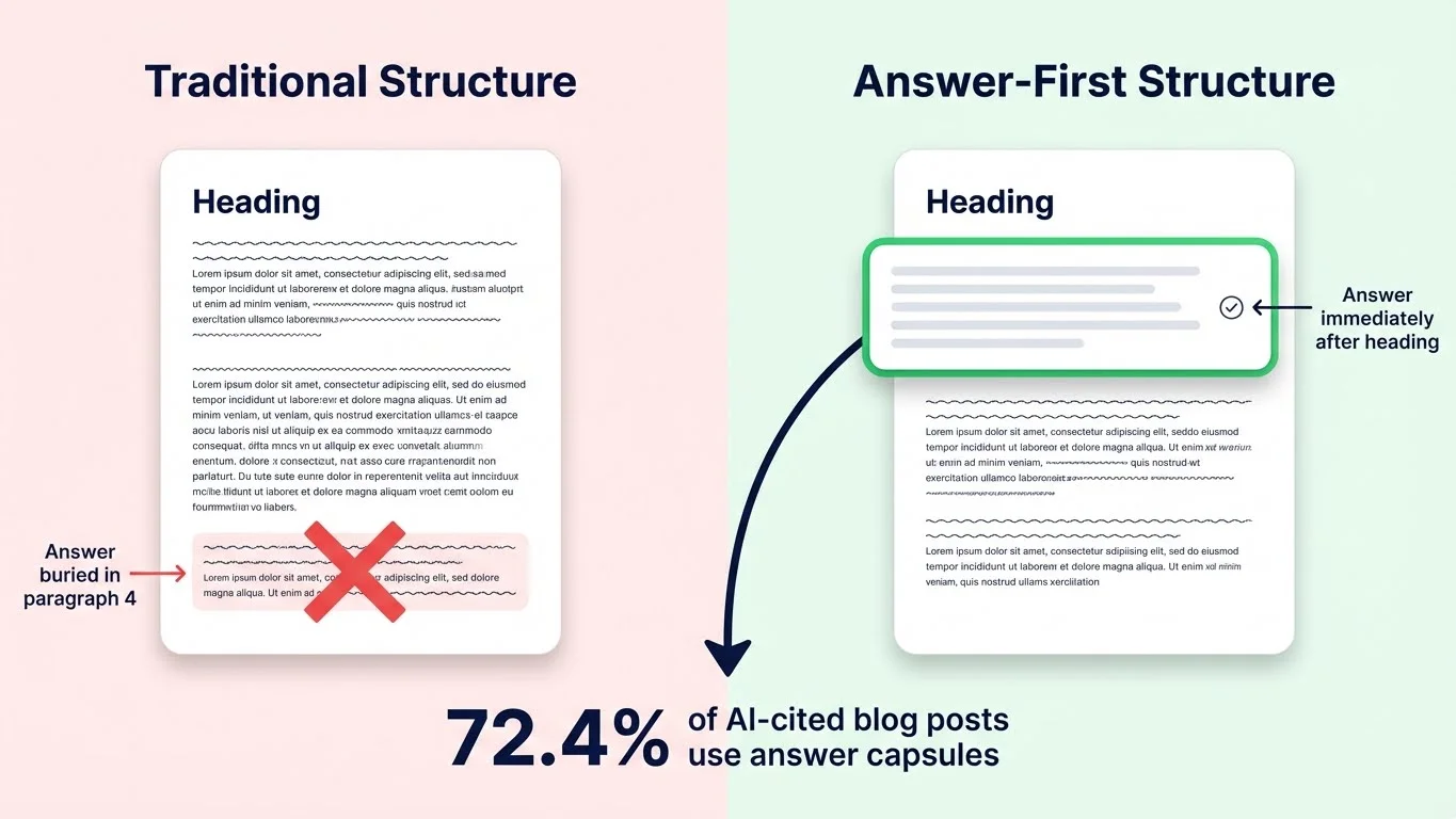 Infographic comparing Traditional Structure (answer buried in paragraph 4 - marked with X) vs Answer-First Structure (answer immediately after heading in highlighted capsule) showing 72.4% of AI-cited blog posts use answer capsules