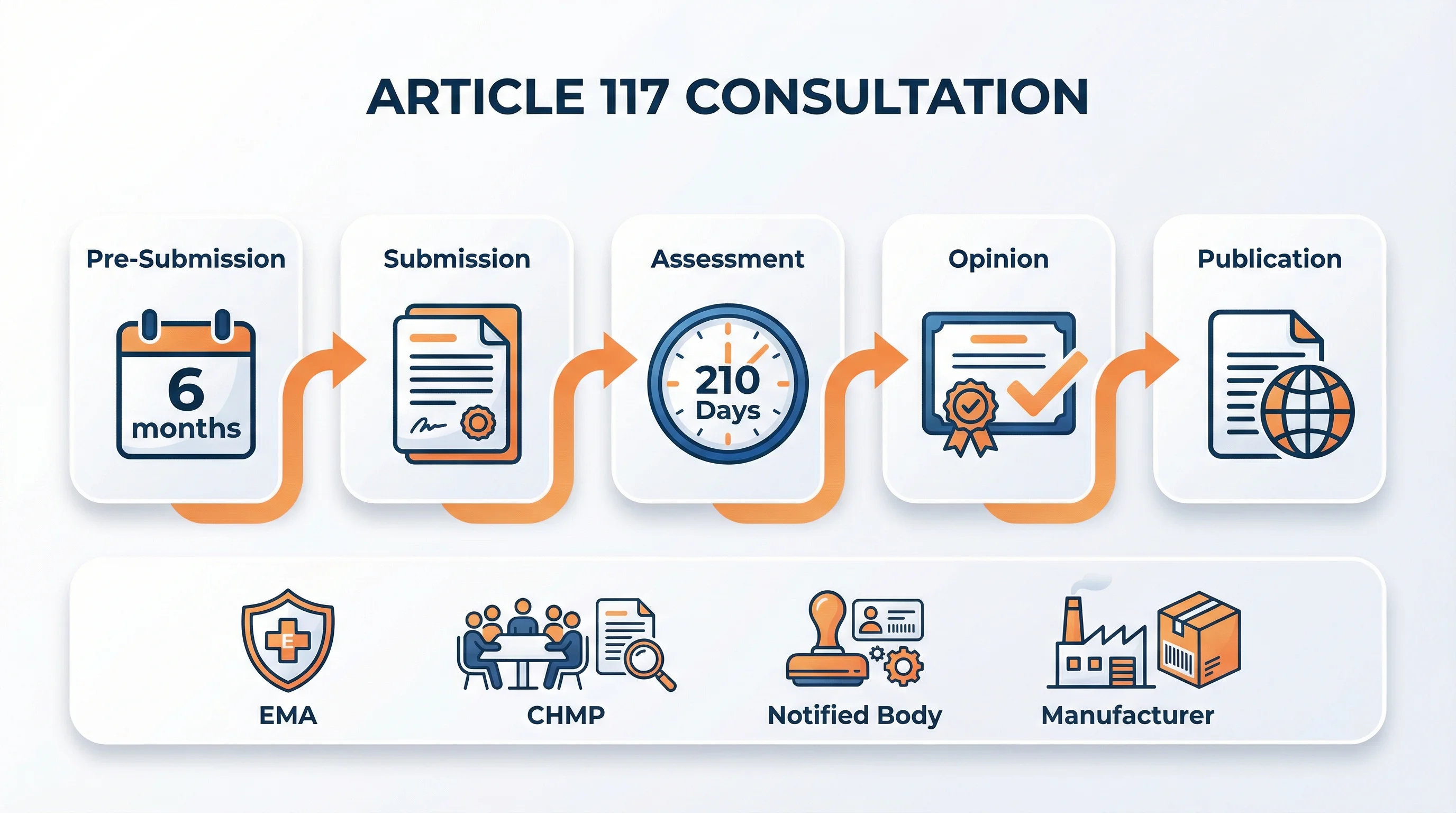 Infographic showing Article 117 consultation timeline with 210-day procedure, clock stops, and EMA/CHMP involvement stages