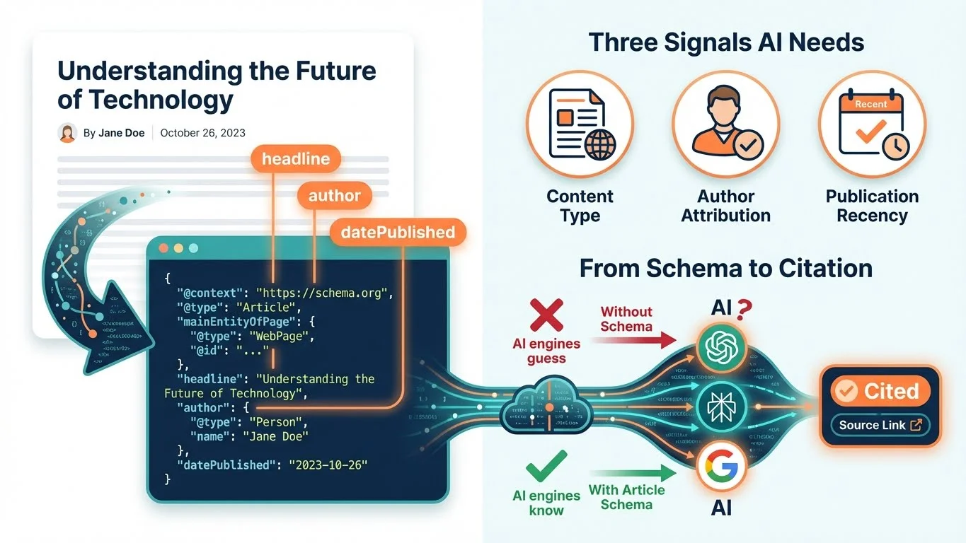 Infographic showing how Article schema transforms content into structured data AI engines can understand, featuring three signals: Content Type, Author Attribution, and Publication Recency, with a flow from schema markup to AI citations