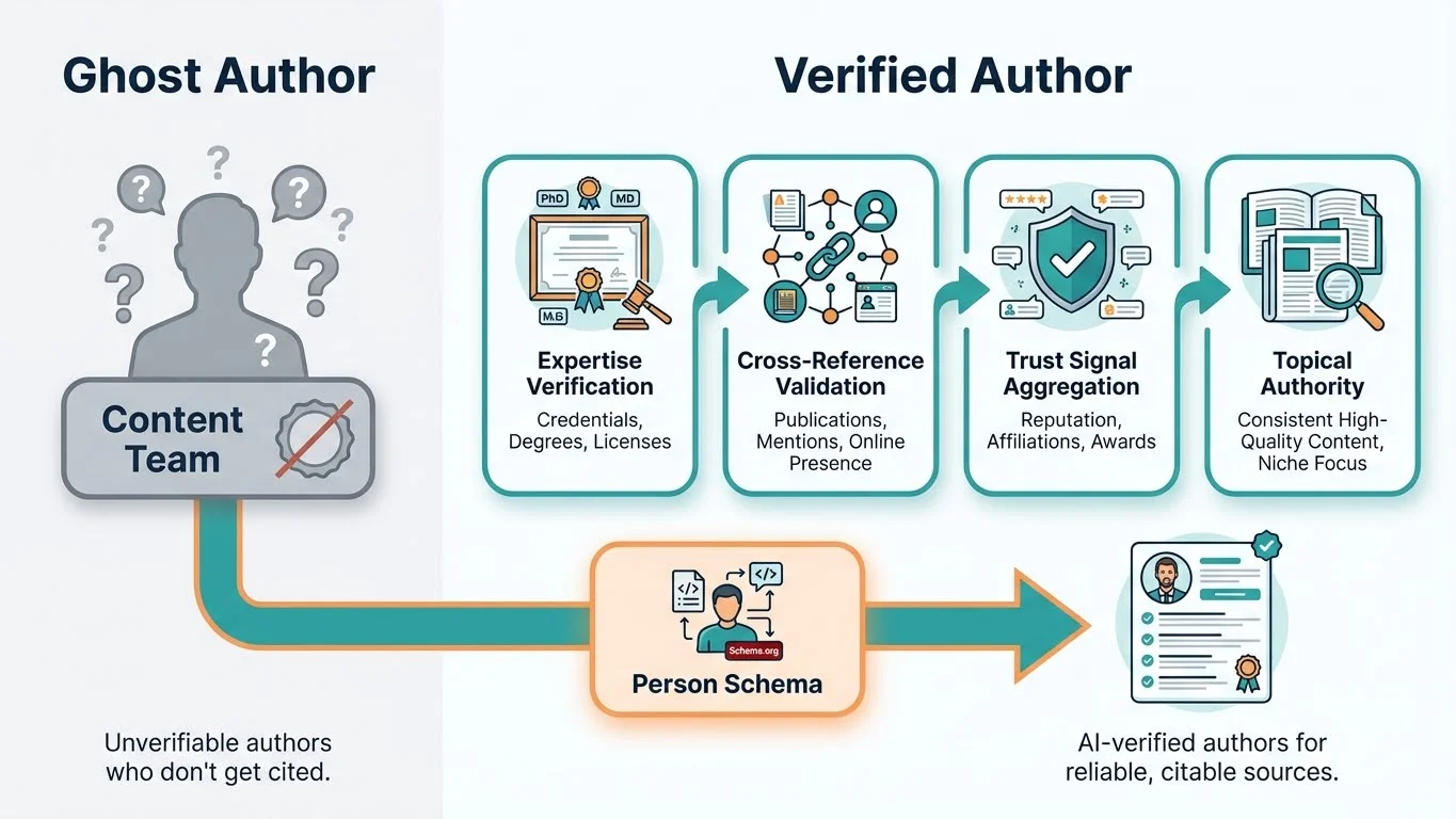 Infographic comparing Ghost Author (Content Team with no credentials who don't get cited) vs Verified Author showing four verification elements: Expertise Verification, Cross-Reference Validation, Trust Signal Aggregation, and Topical Authority, with Person Schema enabling transformation