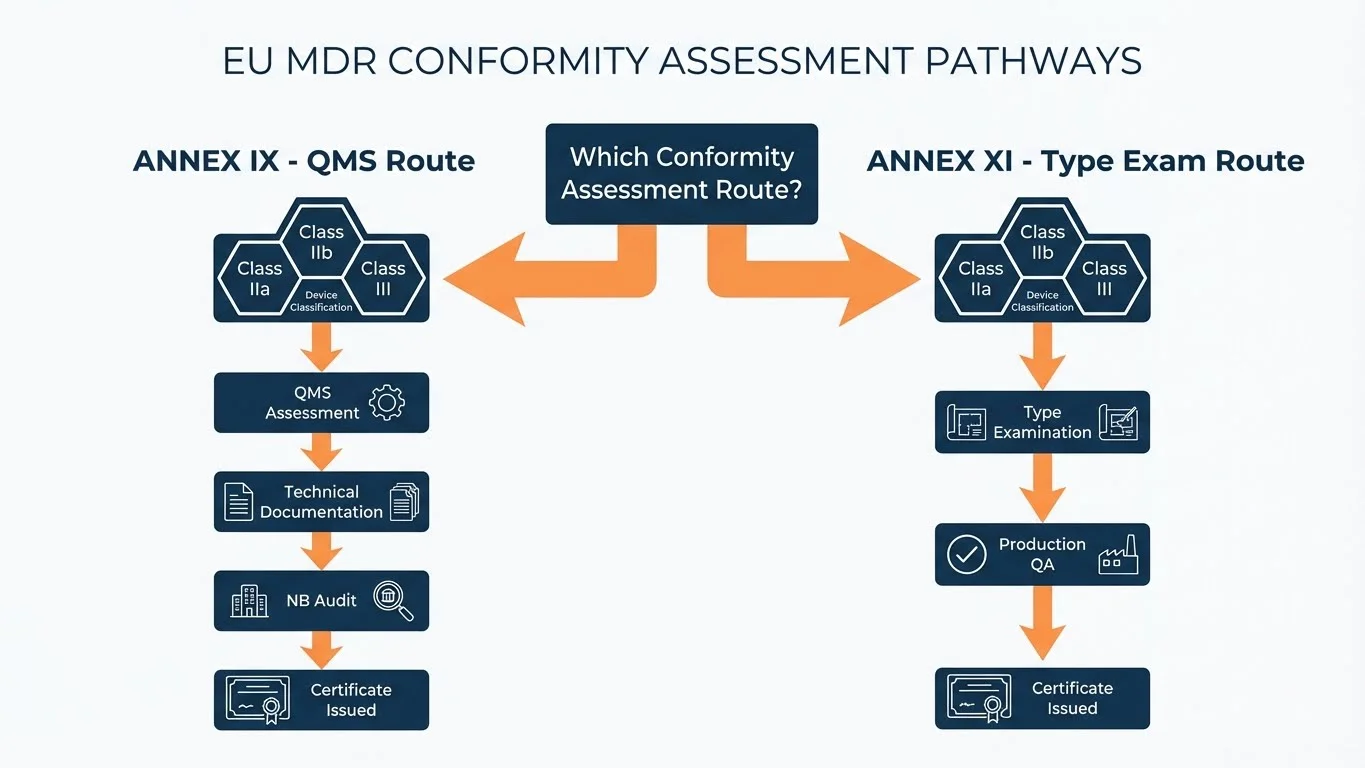 EU MDR Conformity Assessment Pathways flowchart showing decision tree from device classification (Class I, IIa, IIb, III) to appropriate conformity assessment route (Self-assessment, Annex IX QMS Route, or Annex XI Type Examination Route). Includes Notified Body involvement levels and documentation requirements for each pathway.