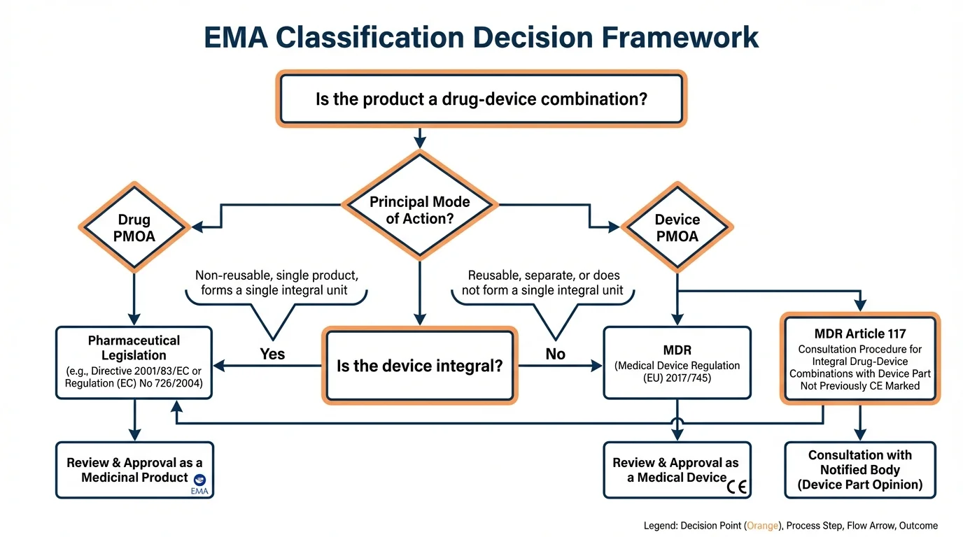Decision framework showing how EMA Q&A Question 1 classification criteria map to MDR Articles 1(8) and 1(9)