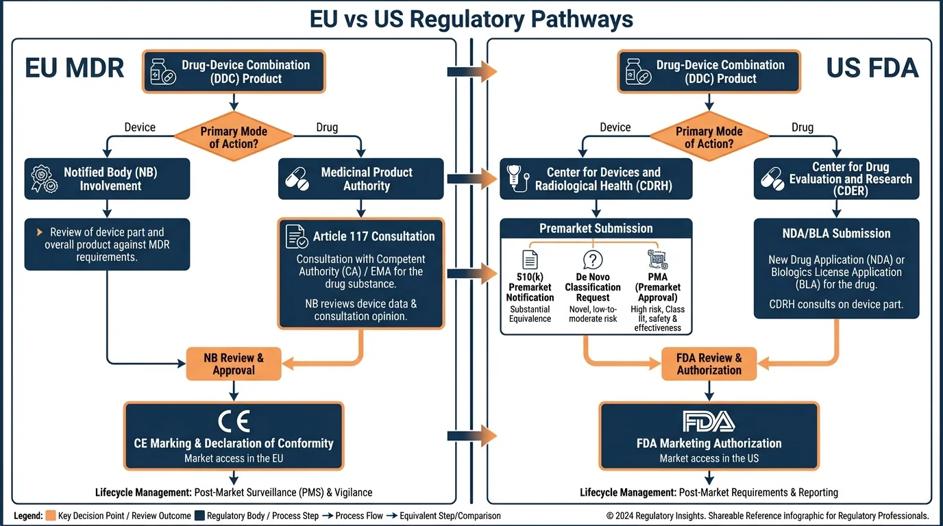 Side-by-side comparison of EU MDR and US FDA regulatory pathways for drug-device combination products