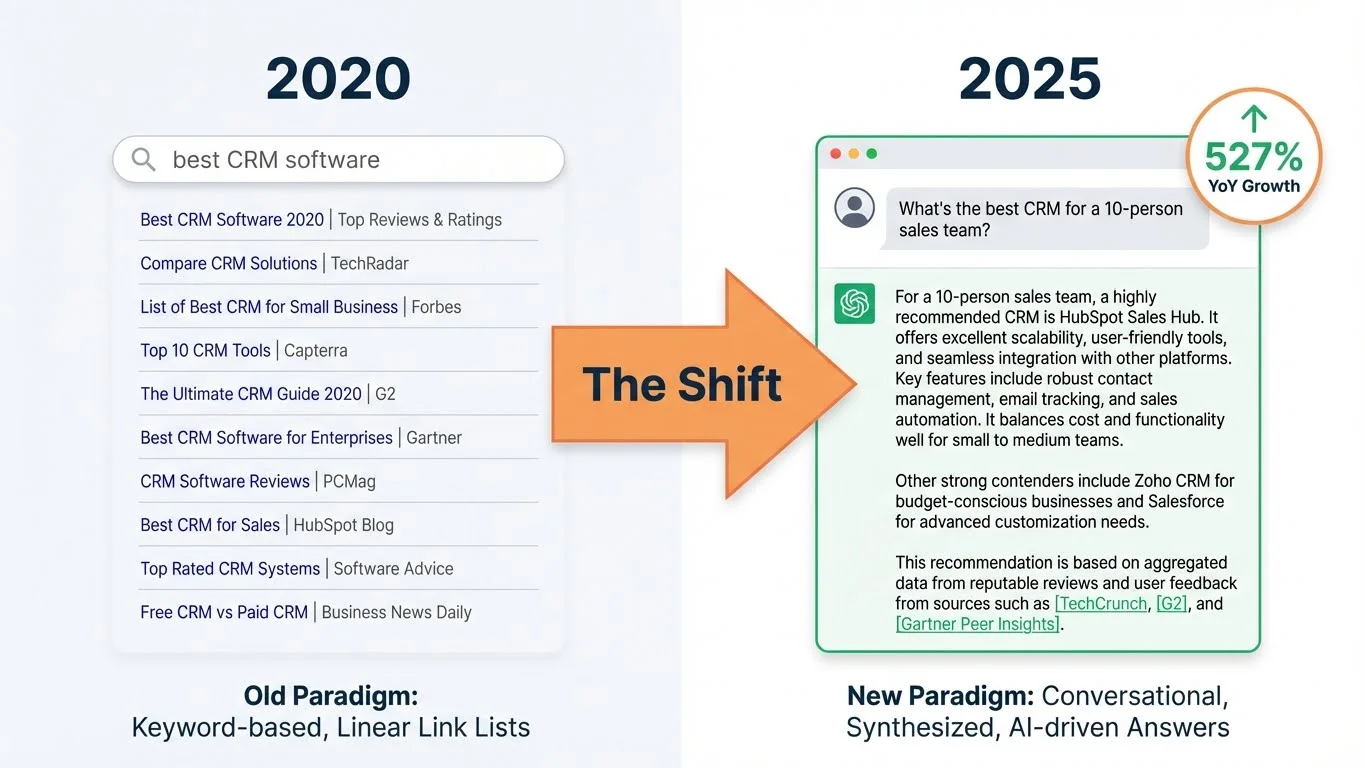 Search Paradigm Shift infographic - 2020 shows Google search bar with 'best CRM software' query and list of 10 blue links (Old Paradigm: Keyword-based, Linear Link Lists). 2025 shows AI chat interface asking 'What's the best CRM for a 10-person sales team?' with synthesized AI answer citing sources (New Paradigm: Conversational, Synthesized, AI-driven Answers). Center arrow shows 'The Shift' with 527% YoY Growth badge.