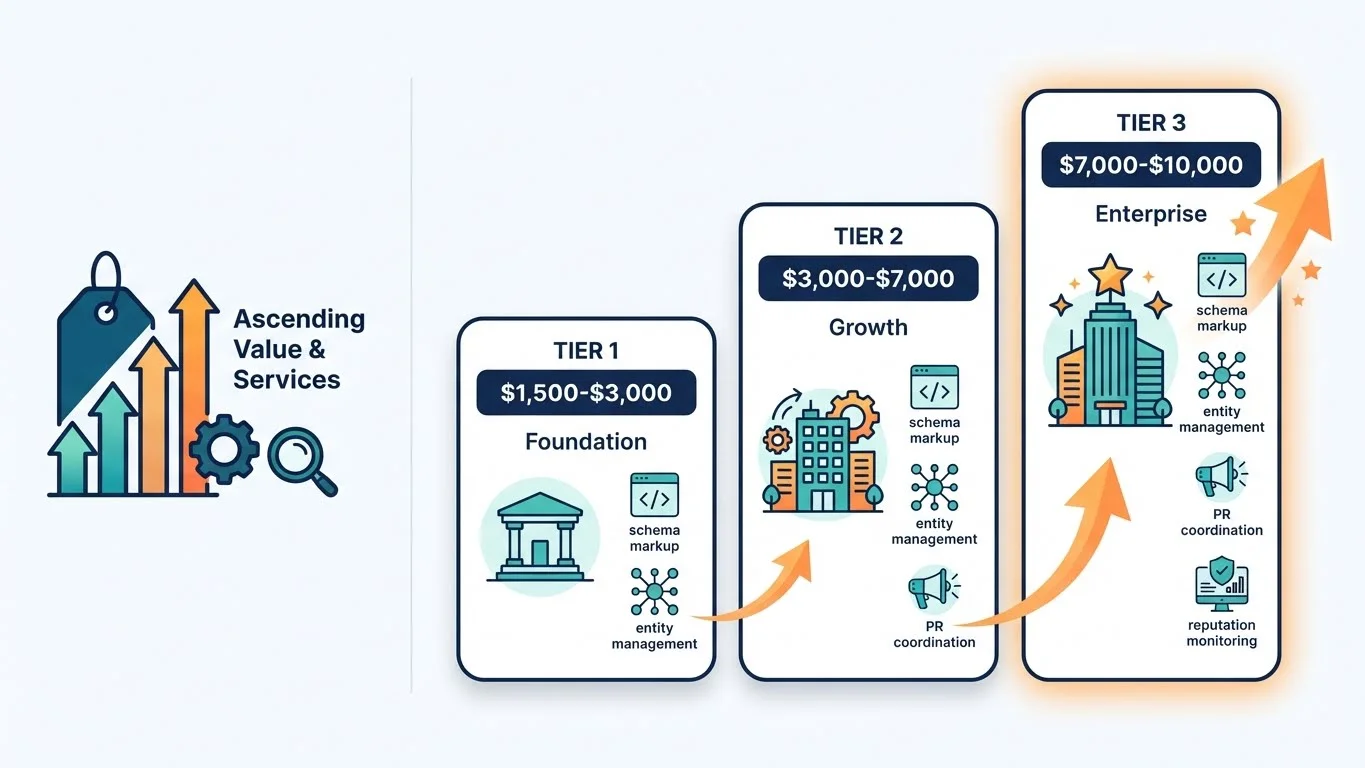 Infographic showing GEO service pricing tiers - Foundation ($1,500-$3,000), Growth ($3,000-$7,000), and Enterprise ($7,000-$10,000) with ascending value progression and service features