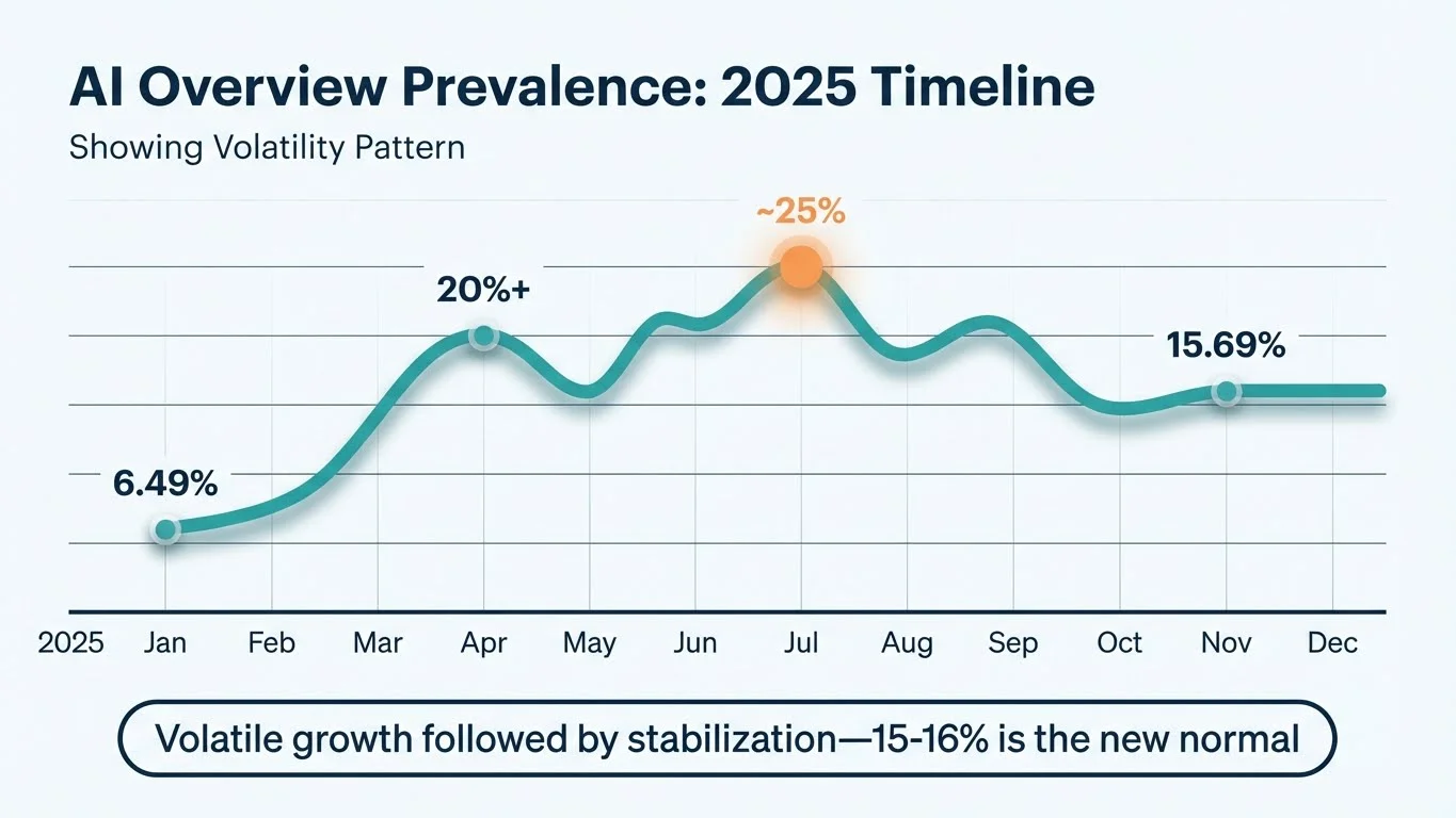 Line graph showing AI Overview prevalence in Google search results throughout 2025, from 6.49% in January to peak of ~25% in July, stabilizing at 15.69% in November