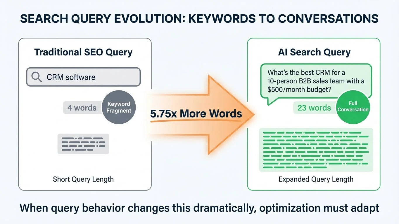 Search Query Evolution infographic - Traditional SEO Query shows 'CRM software' (4 words, Keyword Fragment badge, Short Query Length). AI Search Query shows 'What's the best CRM for a 10-person B2B sales team with a $500/month budget?' (23 words, Full Conversation badge, Expanded Query Length). Center arrow shows 5.75x More Words. Bottom text: When query behavior changes this dramatically, optimization must adapt.