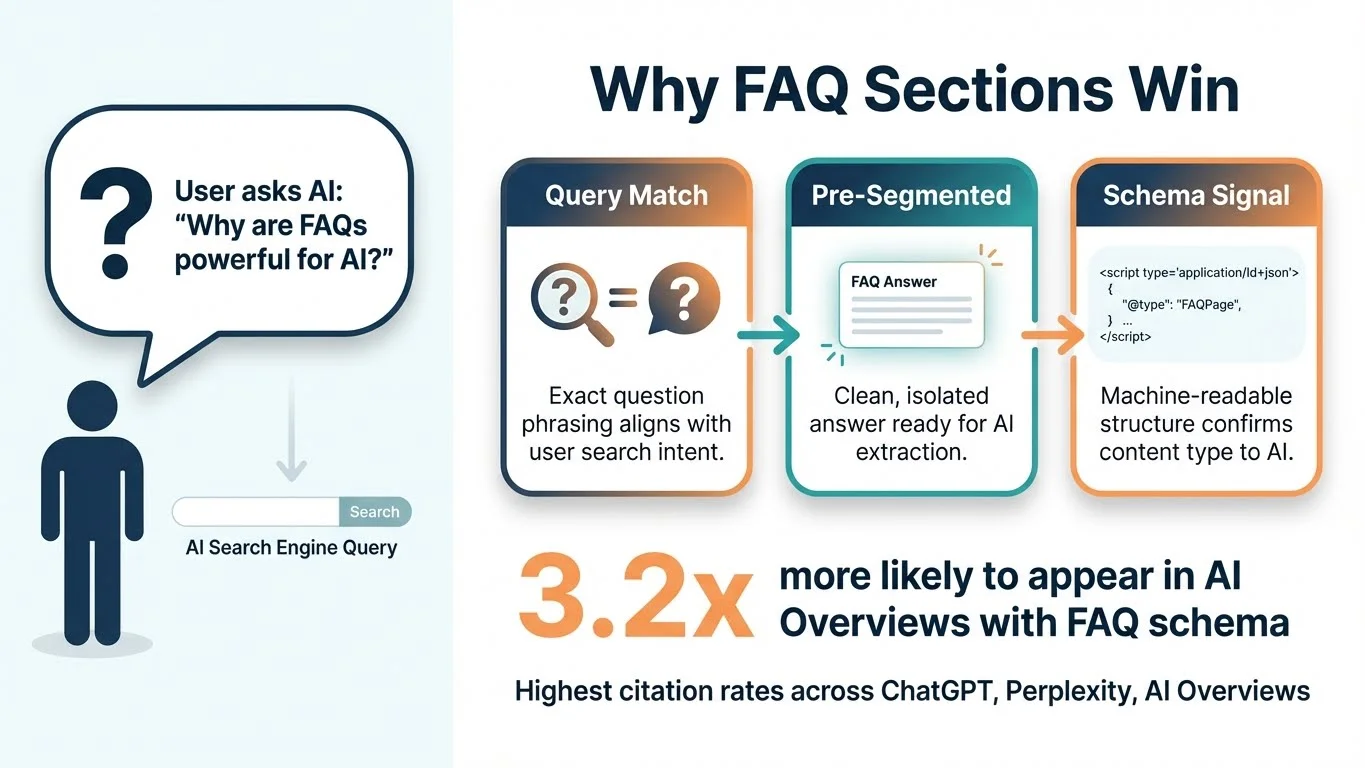 Infographic showing Why FAQ Sections Win for AI visibility: User asks AI query, which matches FAQ Query Match, Pre-Segmented answers, and Schema Signal - 3.2x more likely to appear in AI Overviews with FAQ schema, highest citation rates across ChatGPT, Perplexity, AI Overviews