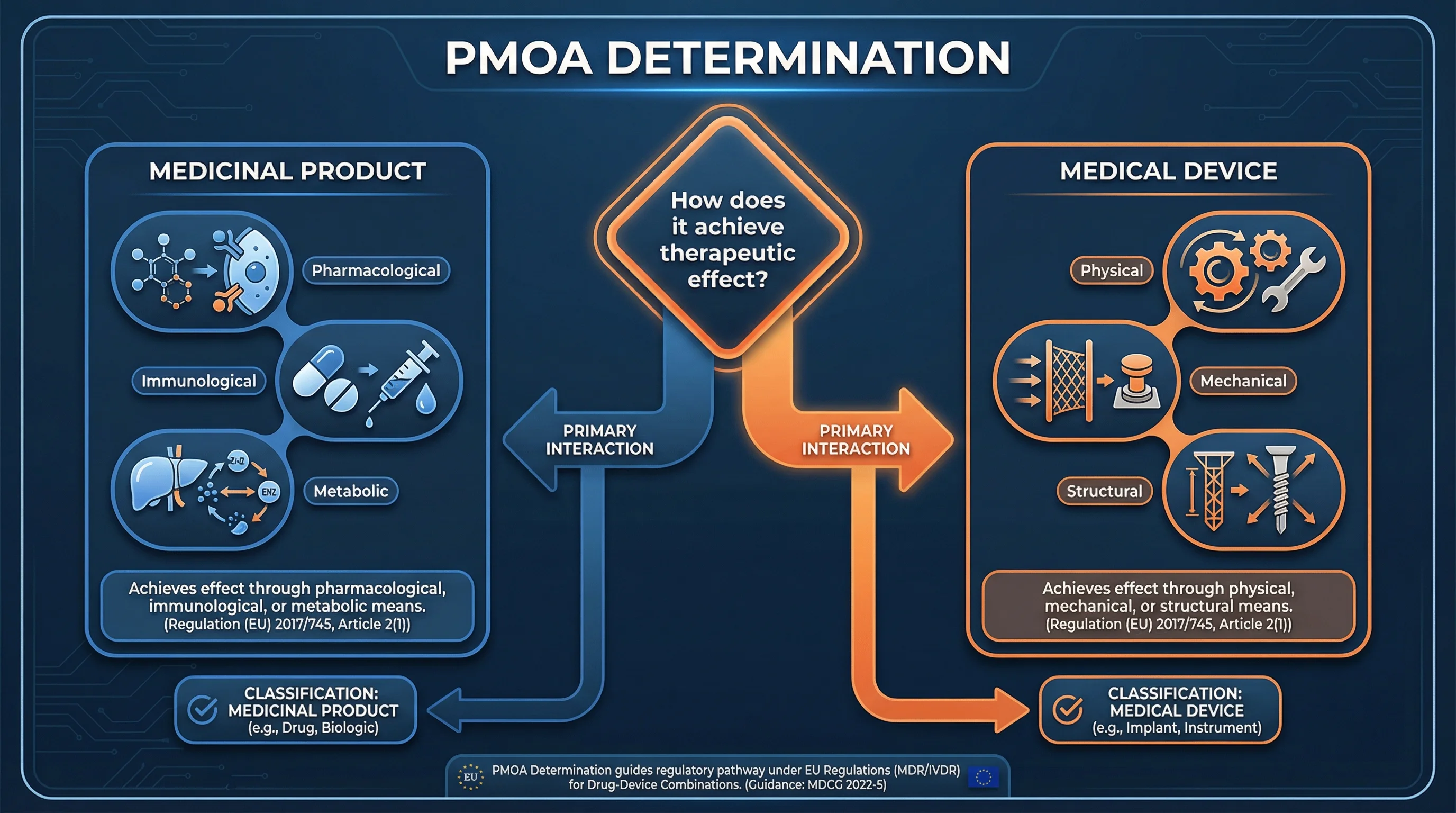 PMOA Determination flowchart showing decision paths for Medicinal Product versus Medical Device classification based on pharmacological, immunological, or metabolic action