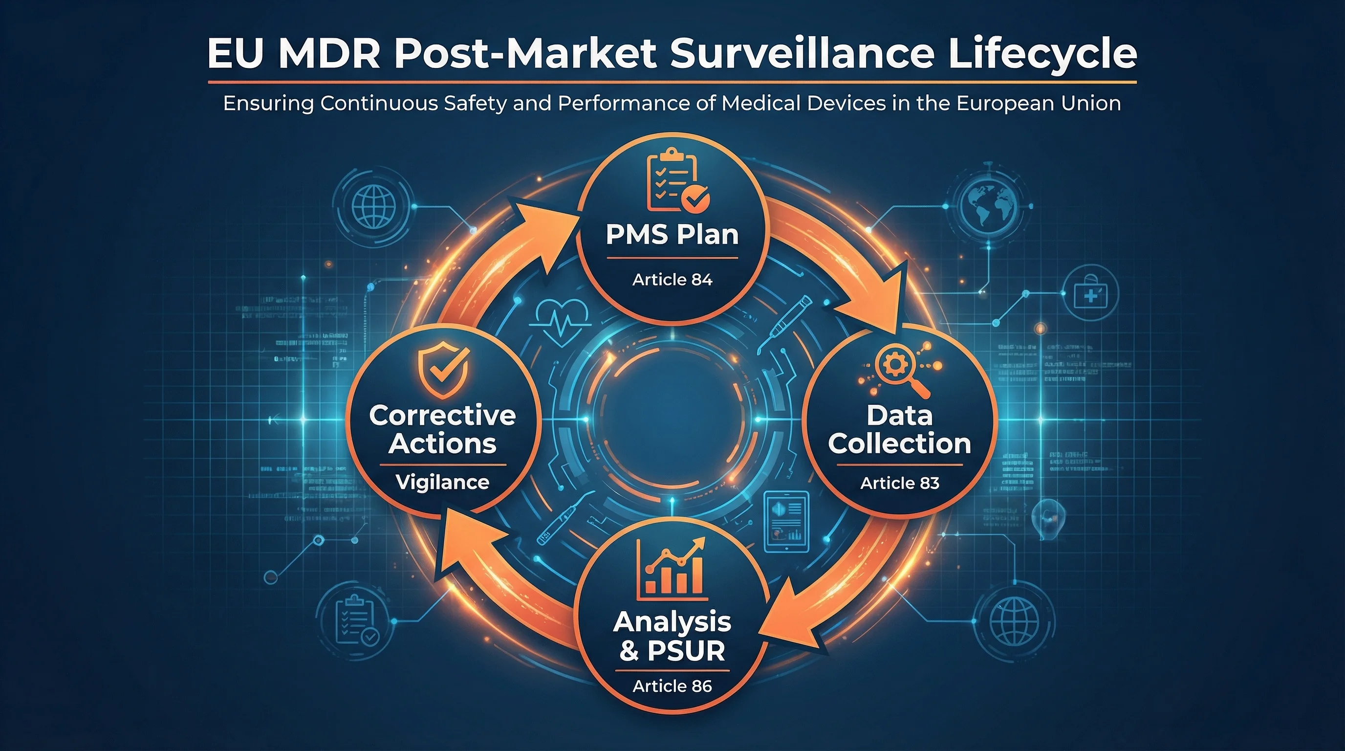 Infographic showing EU MDR post-market surveillance lifecycle with four stages: PMS Plan, Data Collection, Analysis and PSUR, and Corrective Actions