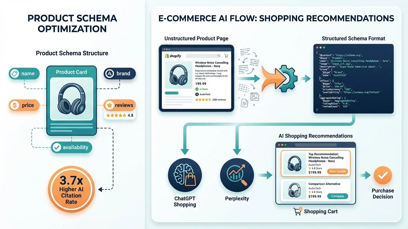 Infographic showing Product schema for e-commerce GEO optimization: structured properties (name, brand, price, reviews, availability) around a product card with 3.7x higher AI citation rate, flowing from unstructured product page to structured schema to ChatGPT Shopping and Perplexity recommendations to purchase decision