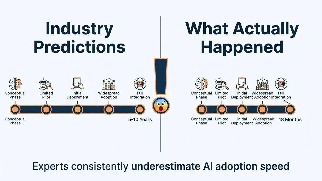 Infographic comparing Industry Predictions (5-10 year timeline with spread-out milestones) versus What Actually Happened (compressed 18-month timeline with same milestones crammed together), showing experts consistently underestimate AI adoption speed