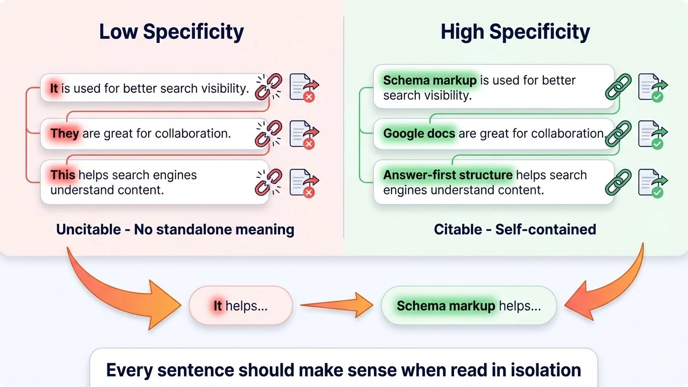 Infographic comparing Low Specificity (pronouns It, They, This - Uncitable, no standalone meaning) vs High Specificity (Schema markup, Google docs, Answer-first structure - Citable, self-contained) showing transformation from 'It helps...' to 'Schema markup helps...' with key principle: Every sentence should make sense when read in isolation