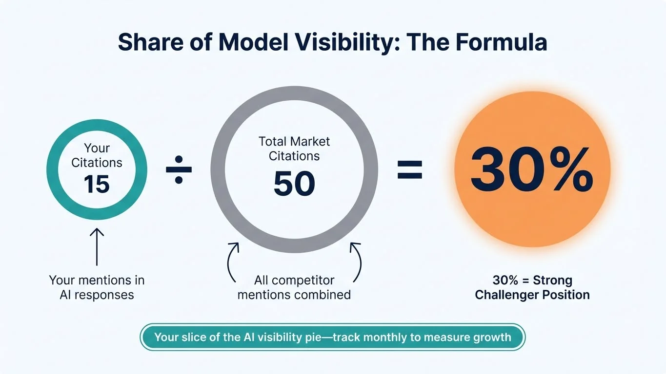 Infographic showing Share of Model Visibility formula: Your Citations (15) divided by Total Market Citations (50) equals 30%, representing Strong Challenger Position in AI visibility