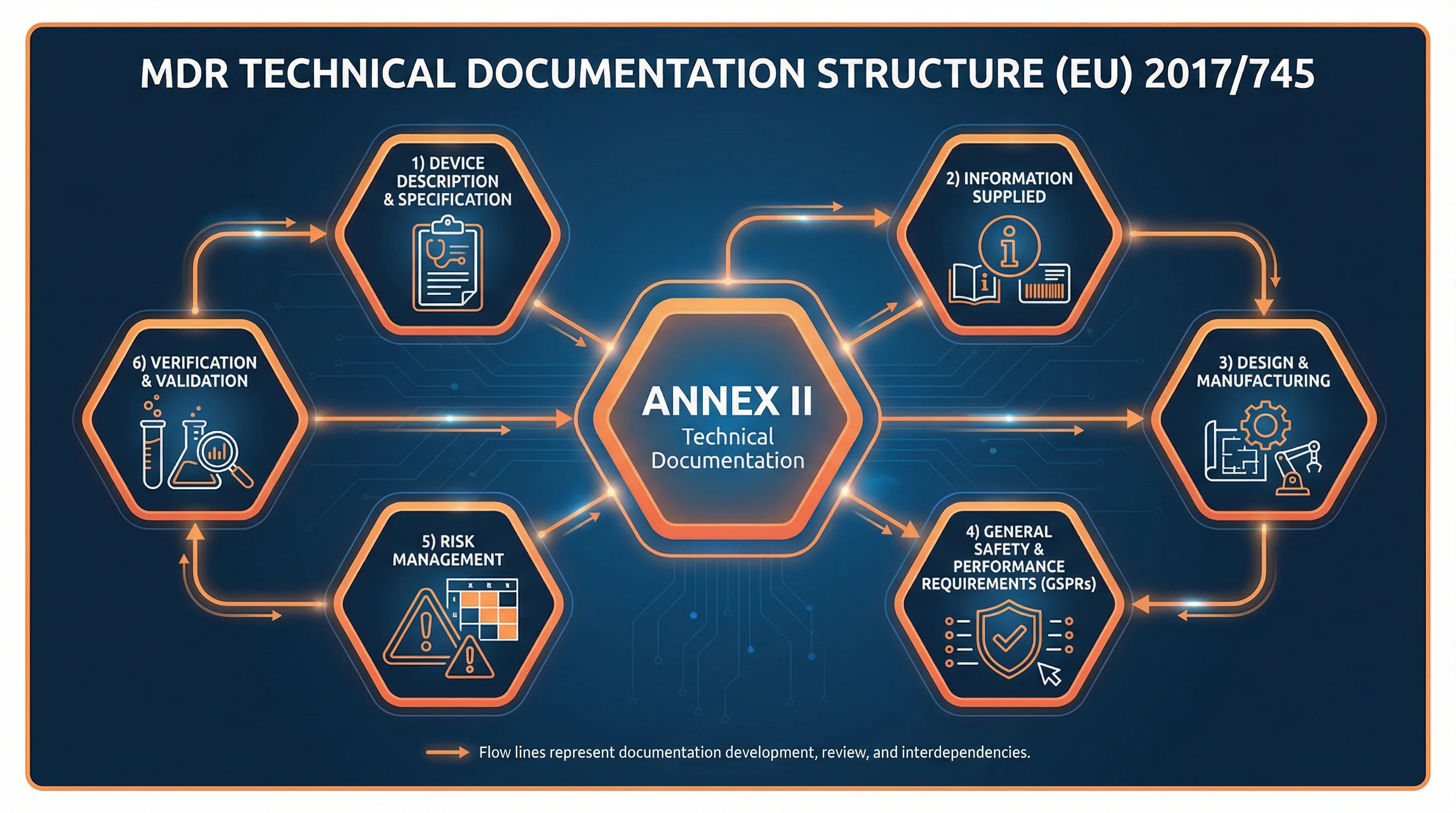 MDR Technical Documentation Structure showing the six sections of Annex II: Device Description, Information Supplied, Design and Manufacturing, GSPRs, Risk Management, and Verification/Validation