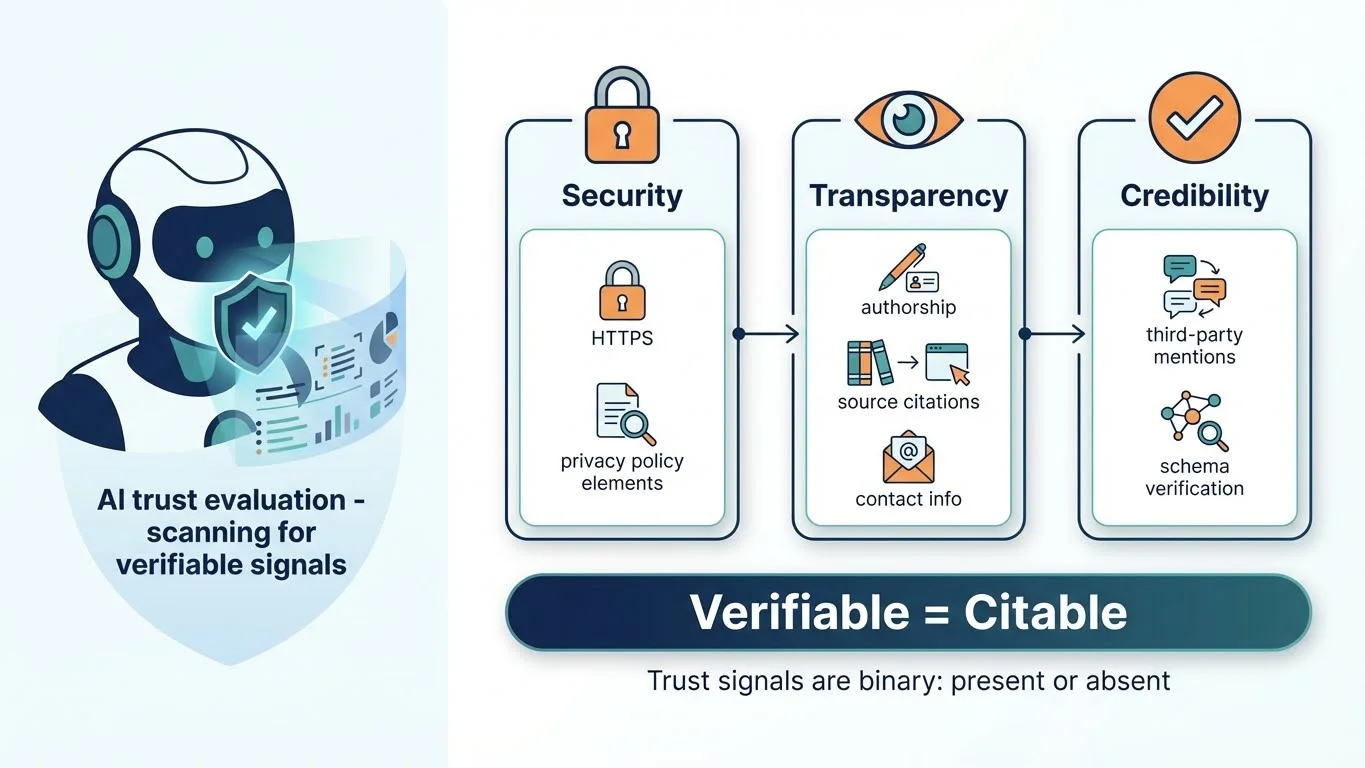 Infographic showing three pillars of trust signals for AI engines: Security (HTTPS, privacy policy), Transparency (authorship, source citations, contact info), and Credibility (third-party mentions, schema verification) with key message Verifiable = Citable