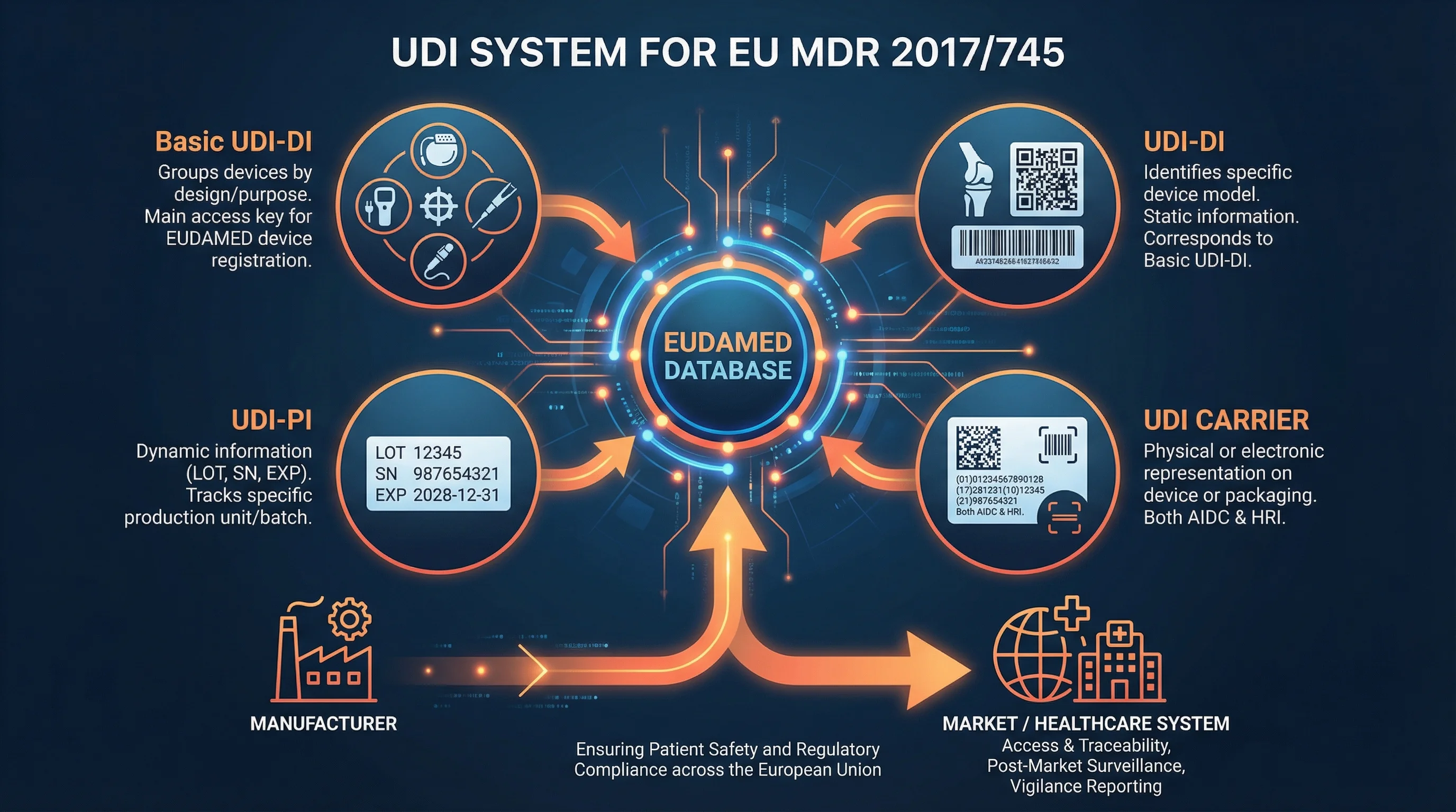 UDI System for EU MDR 2017/745 showing EUDAMED database at center with four key elements: Basic UDI-DI, UDI-DI, UDI-PI, and UDI Carrier, flowing from Manufacturer to Market