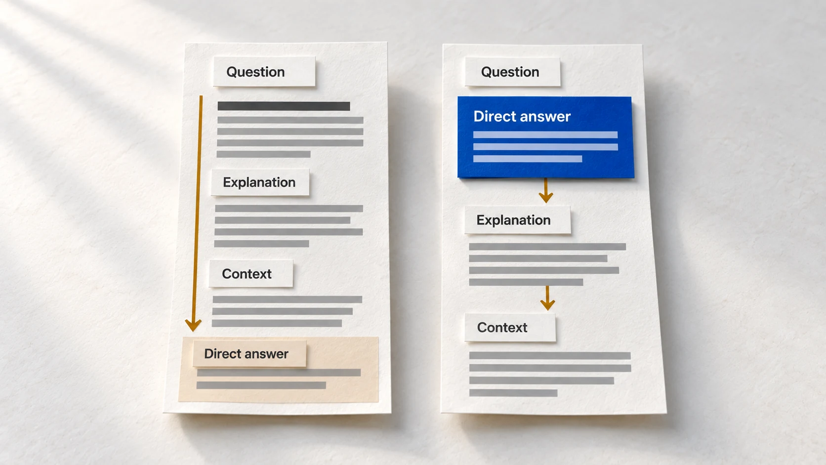 Direct answers placed before explanation instead of buried at the end.