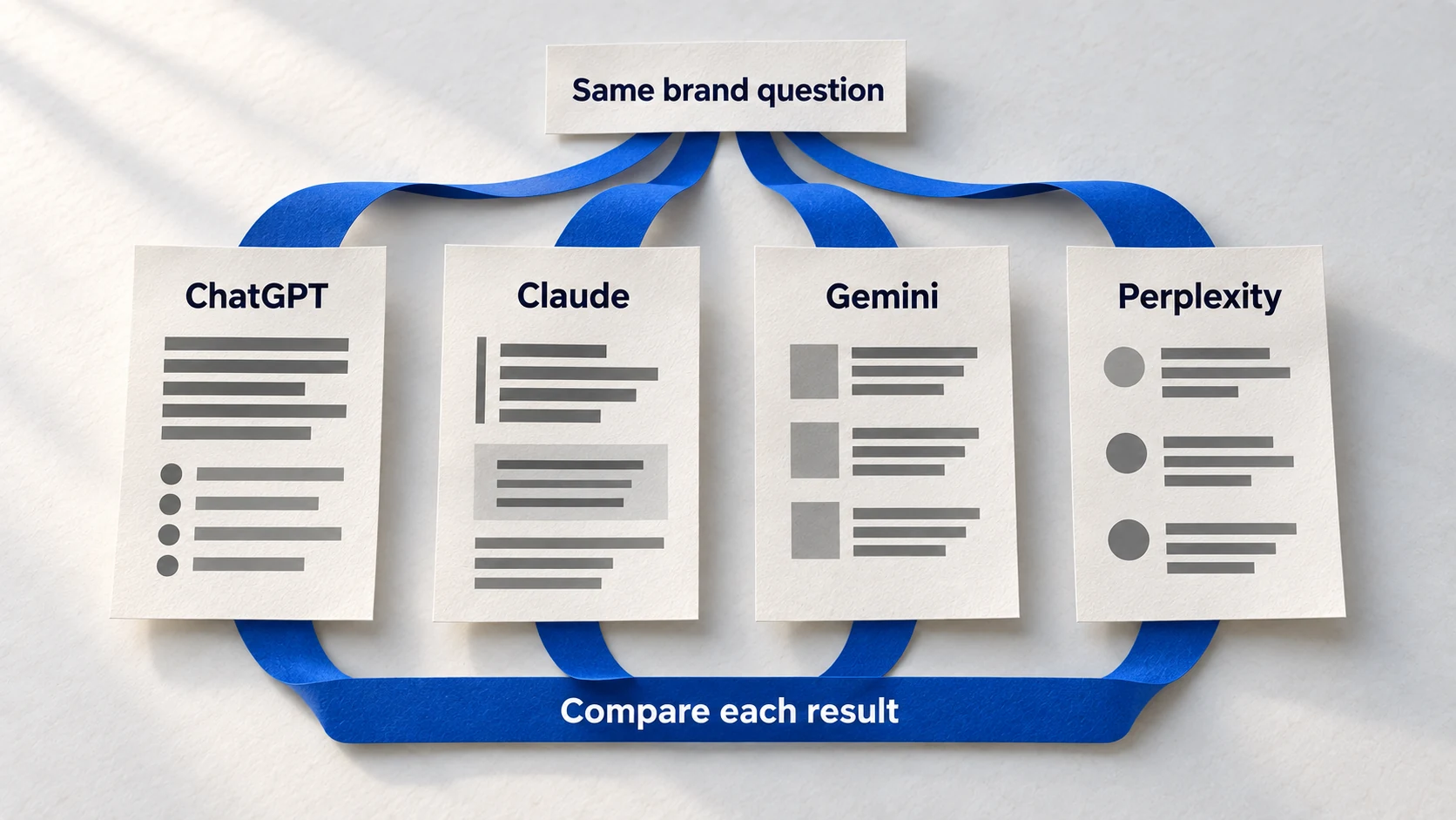 Four paper answer sheets for the same brand question show why AI visibility should be checked across platforms.