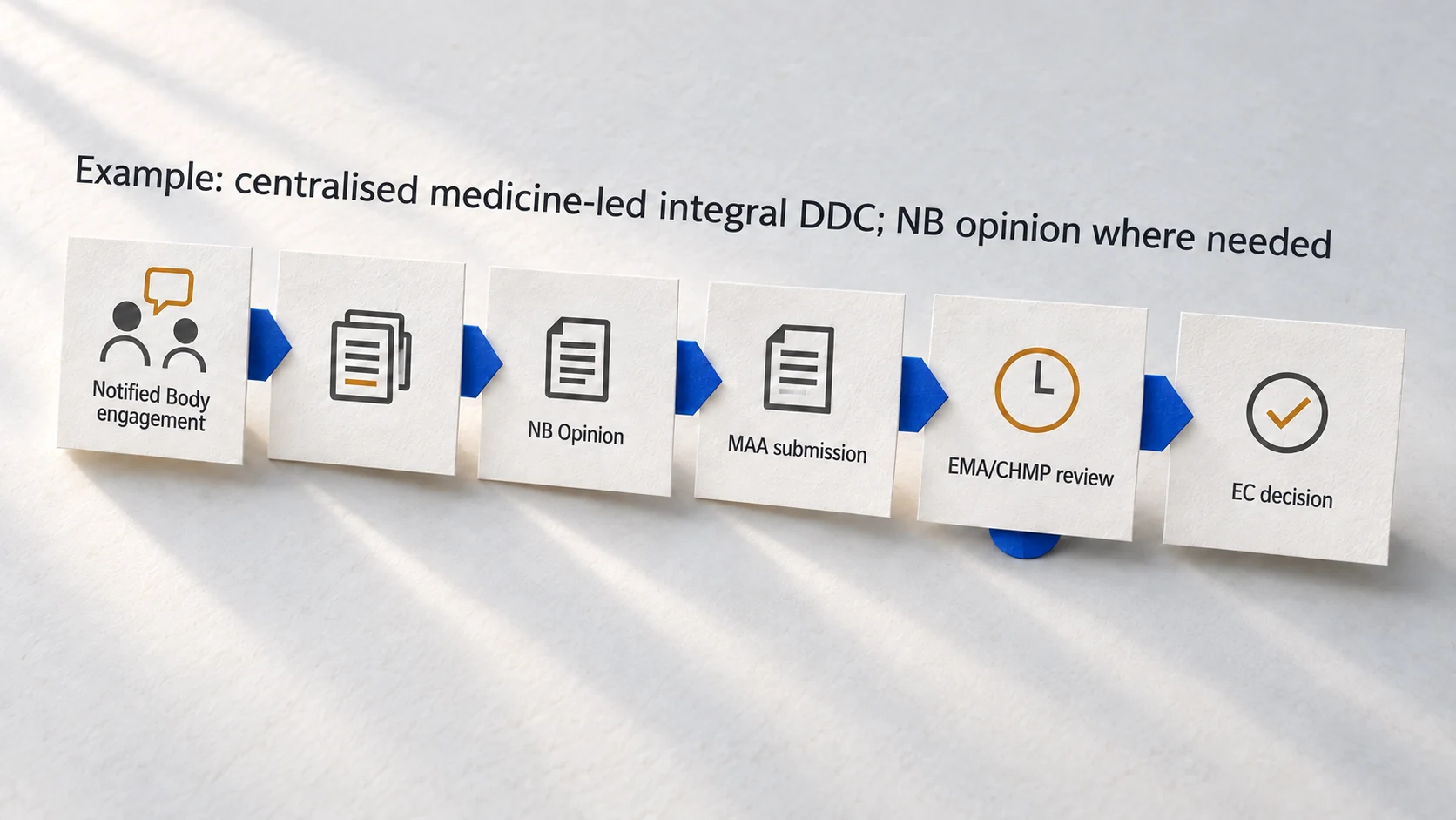 Example centralised medicine-led integral combination pathway, including a notified-body opinion where needed.