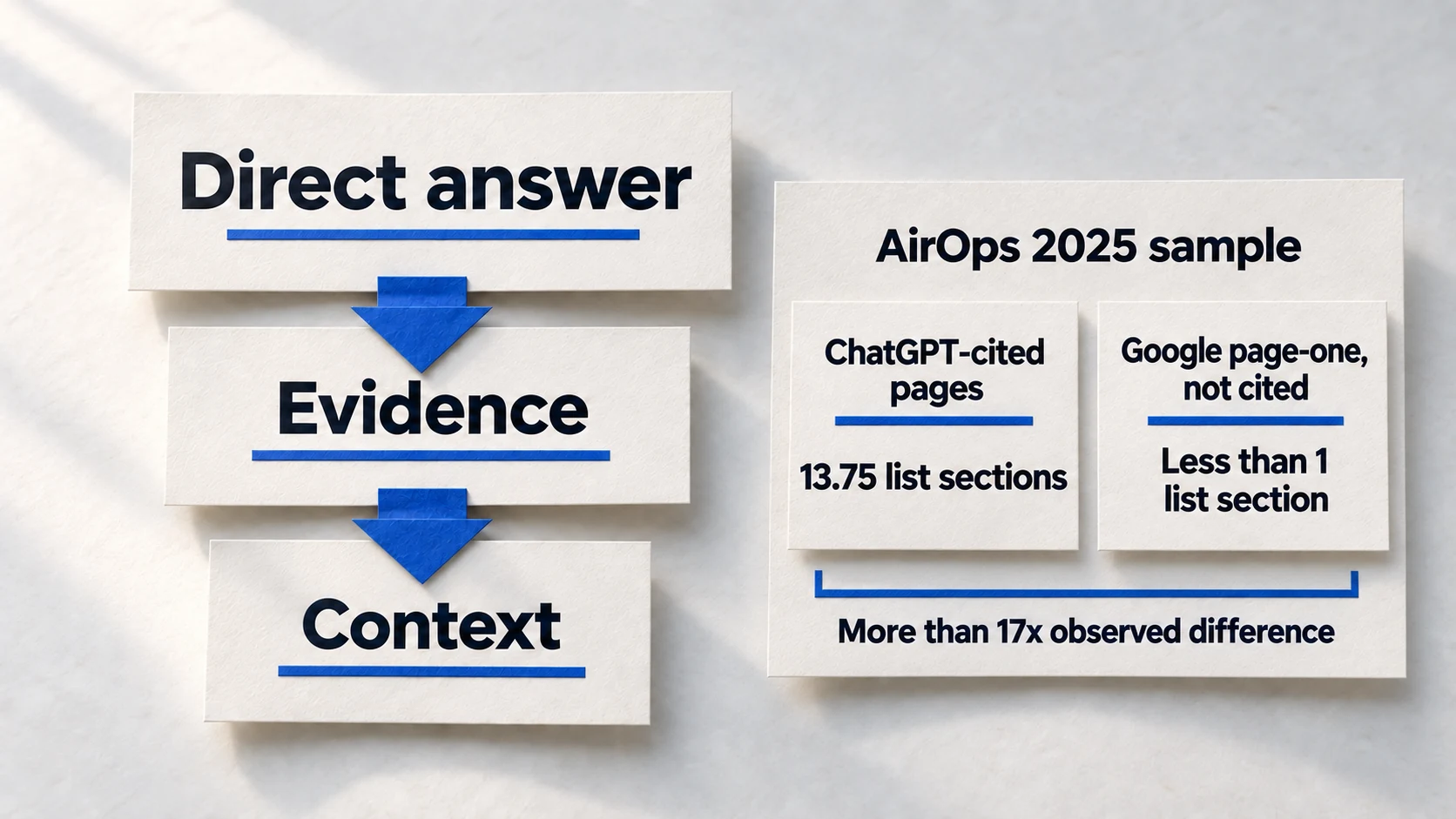 Paper diagram placing a direct answer before evidence and context, with an AirOps sample comparison of list sections on cited and non-cited pages.