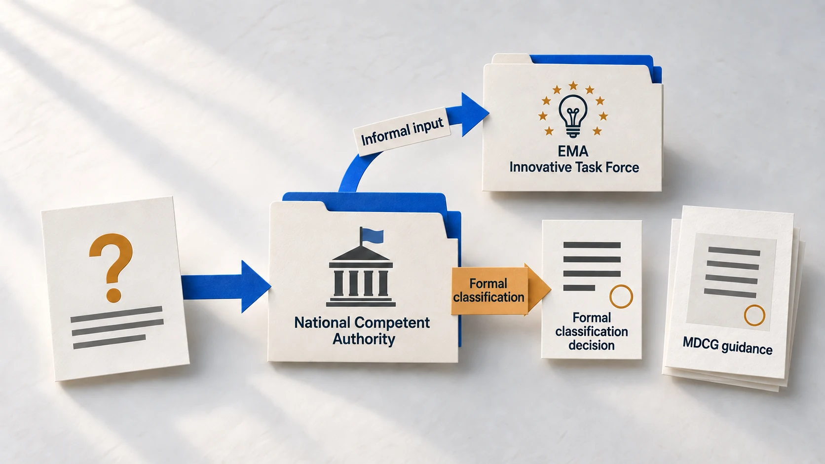 Which European body can give formal classification advice for borderline products.