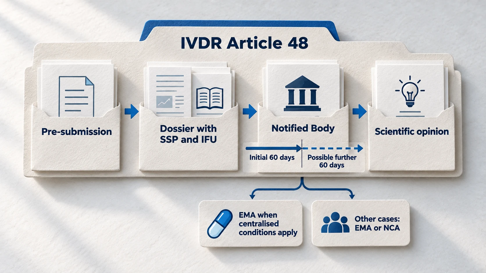 Paper IVDR Article 48 companion-diagnostic consultation folder showing pre-submission, dossier, qualified 60-day opinion timing and the conditional EMA route.