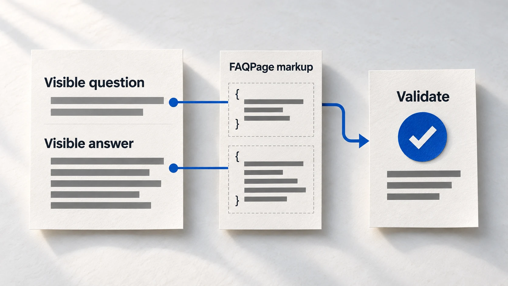 Paper FAQ page aligned with FAQPage markup and a validation check, showing that structured data should match visible content.