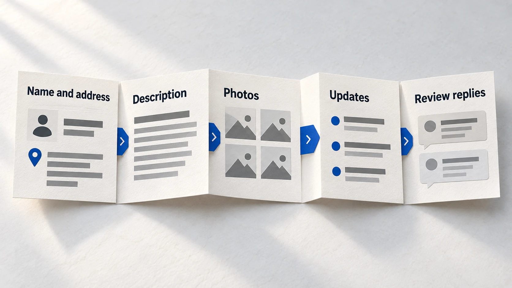 Paper business-profile folio with identity, description, photos, updates and review replies as separate checkable components.