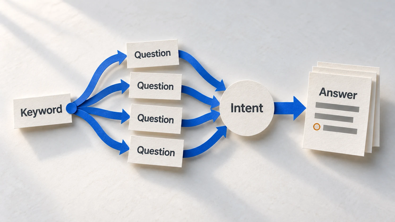 Moving from isolated keywords toward the full set of user questions.