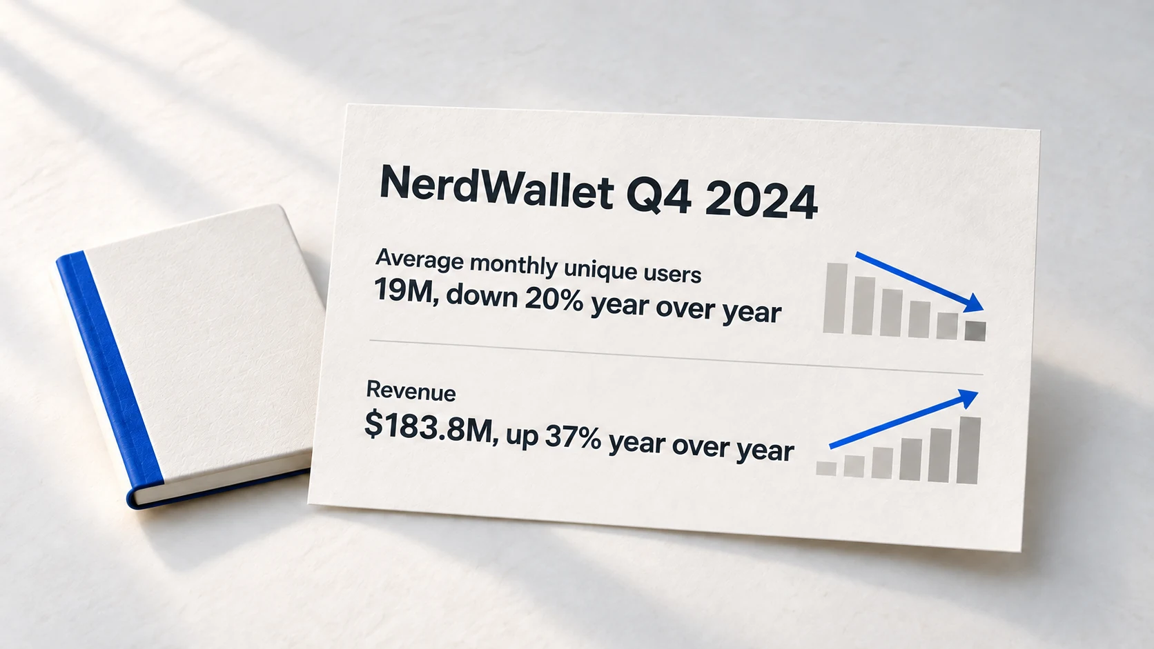 Separate Q4 2024 measures show NerdWallet revenue increasing and average monthly unique users decreasing.