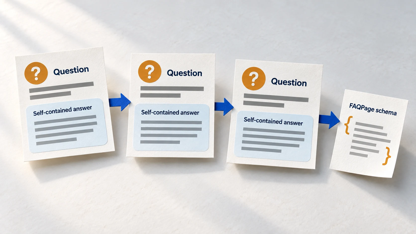 FAQ questions, standalone answers and supporting structured data.
