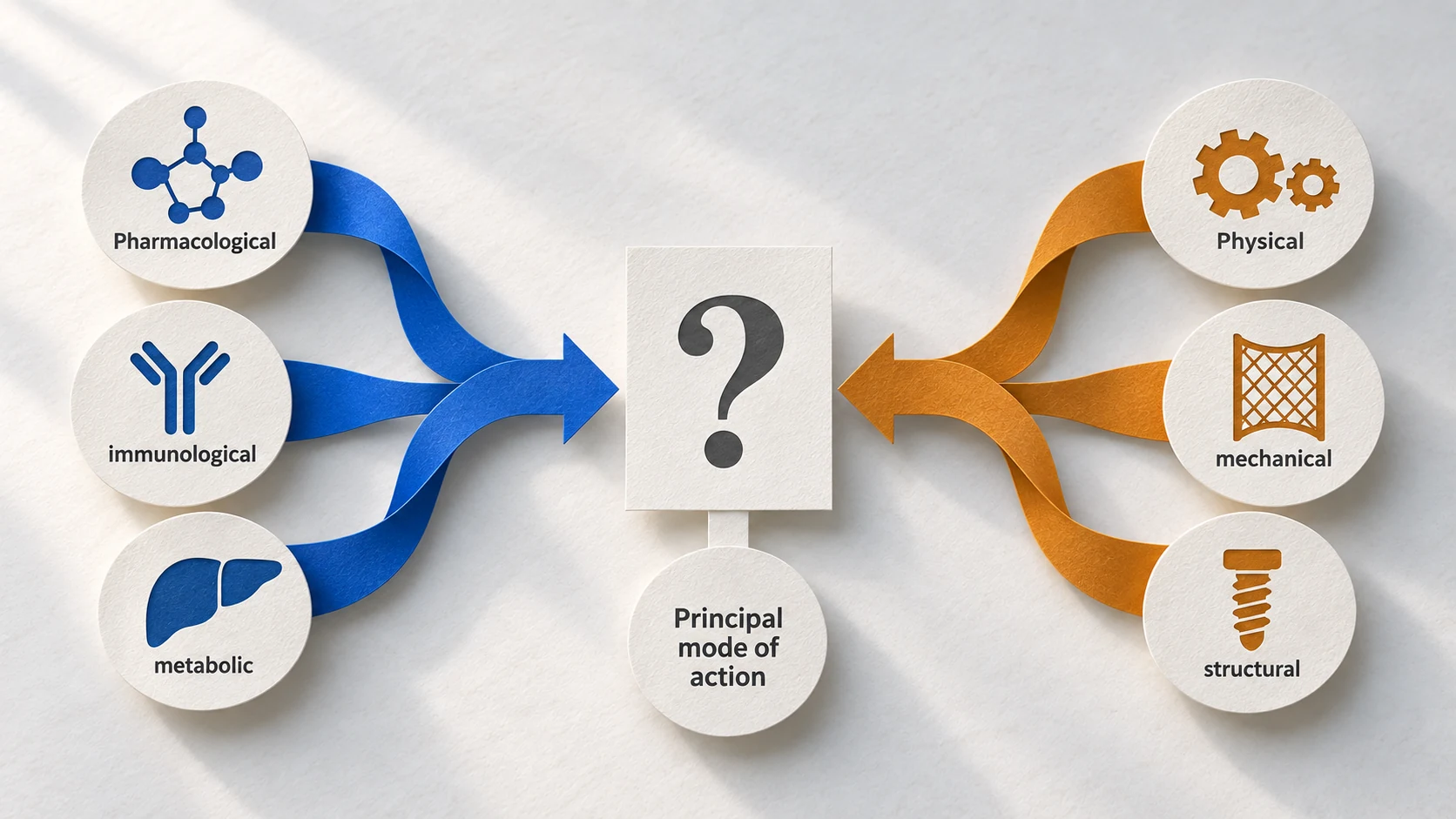 Medicinal versus physical principal therapeutic mechanisms in a combination.