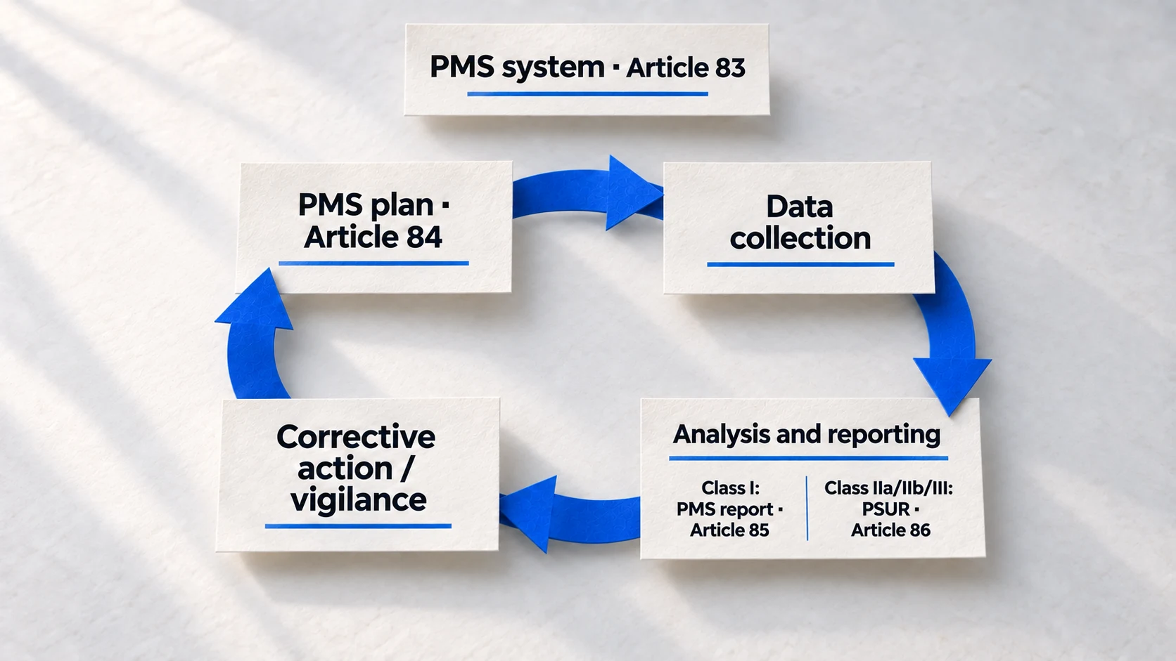 The surveillance cycle includes a plan, data collection, analysis and reporting, and corrective action or vigilance. Reporting distinguishes Class I PMS reports from Class IIa, IIb and III PSURs.