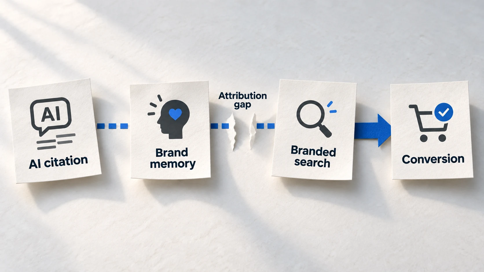 Four paper artifacts trace a possible citation-to-conversion journey, with a visible attribution gap before measurable actions.