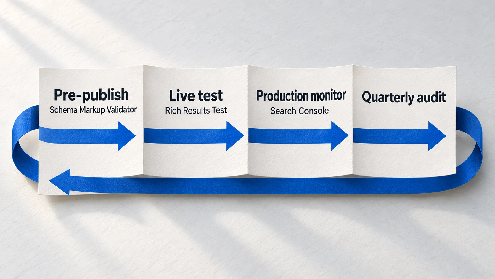 Four-stage paper checklist for validating schema before publication, testing live, monitoring Search Console and auditing quarterly.