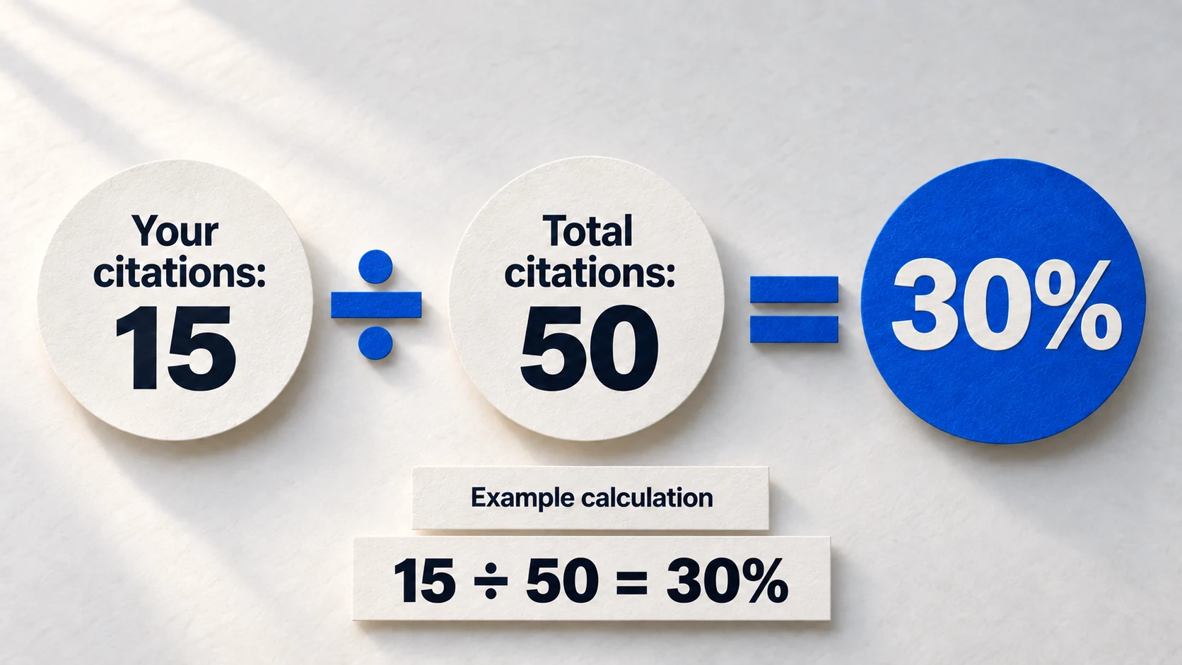 Paper formula showing an example AI citation share of 15 out of 50, or 30 percent.