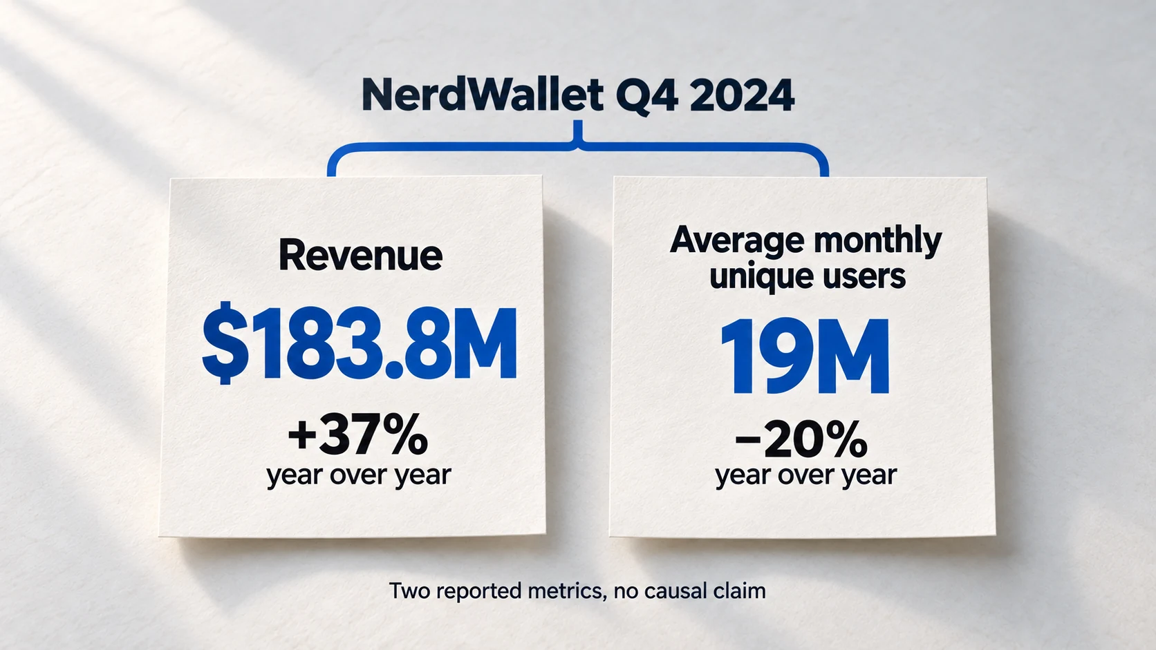 Two paper Q4 2024 NerdWallet metric sheets show revenue of $183.8 million, up 37 percent year over year, alongside 19 million average monthly unique users, down 20 percent, without a causal arrow.
