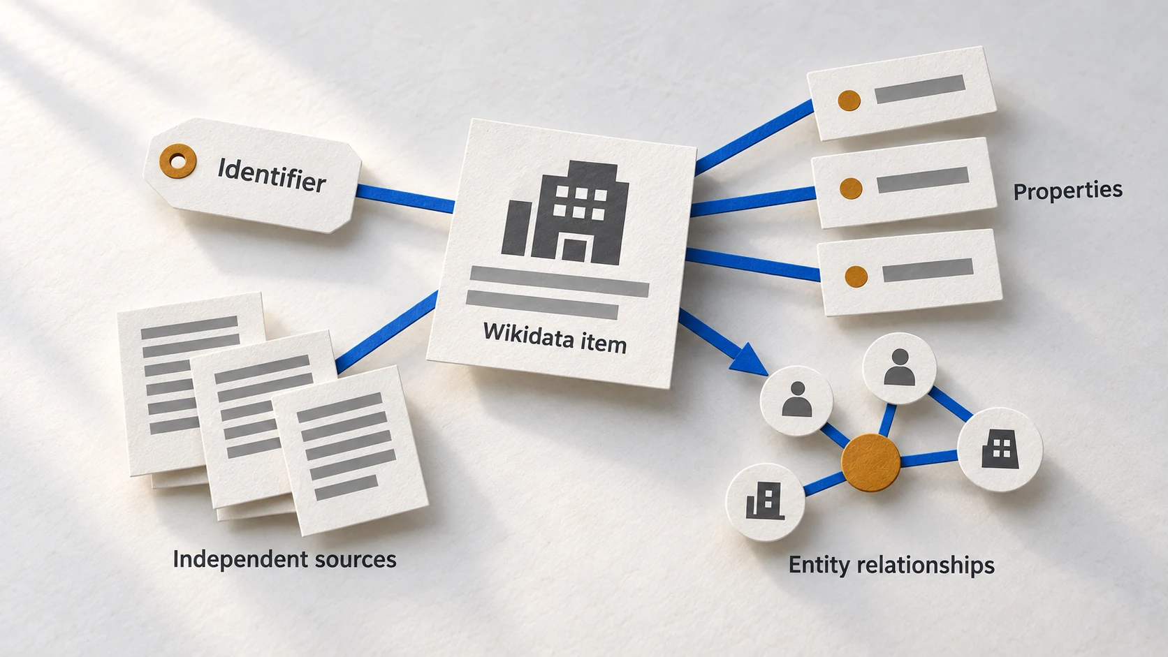 Wikidata entity properties and independent sources linked in a knowledge graph.