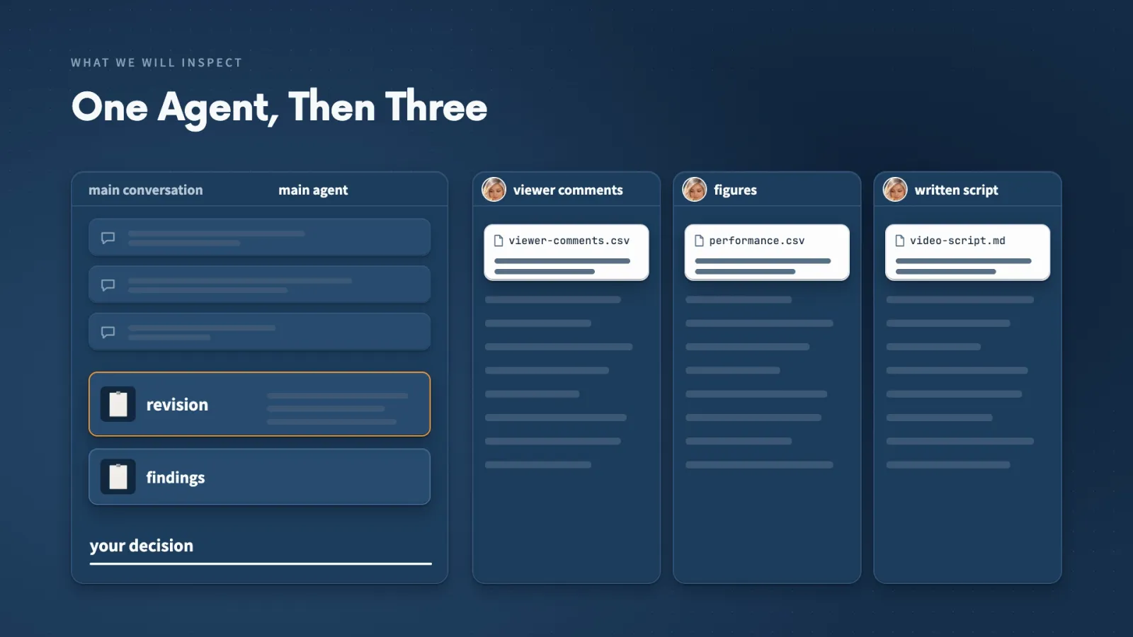 The section in one picture: one agent first, then 3 agents reading 3 different files while the main agent keeps the decision.