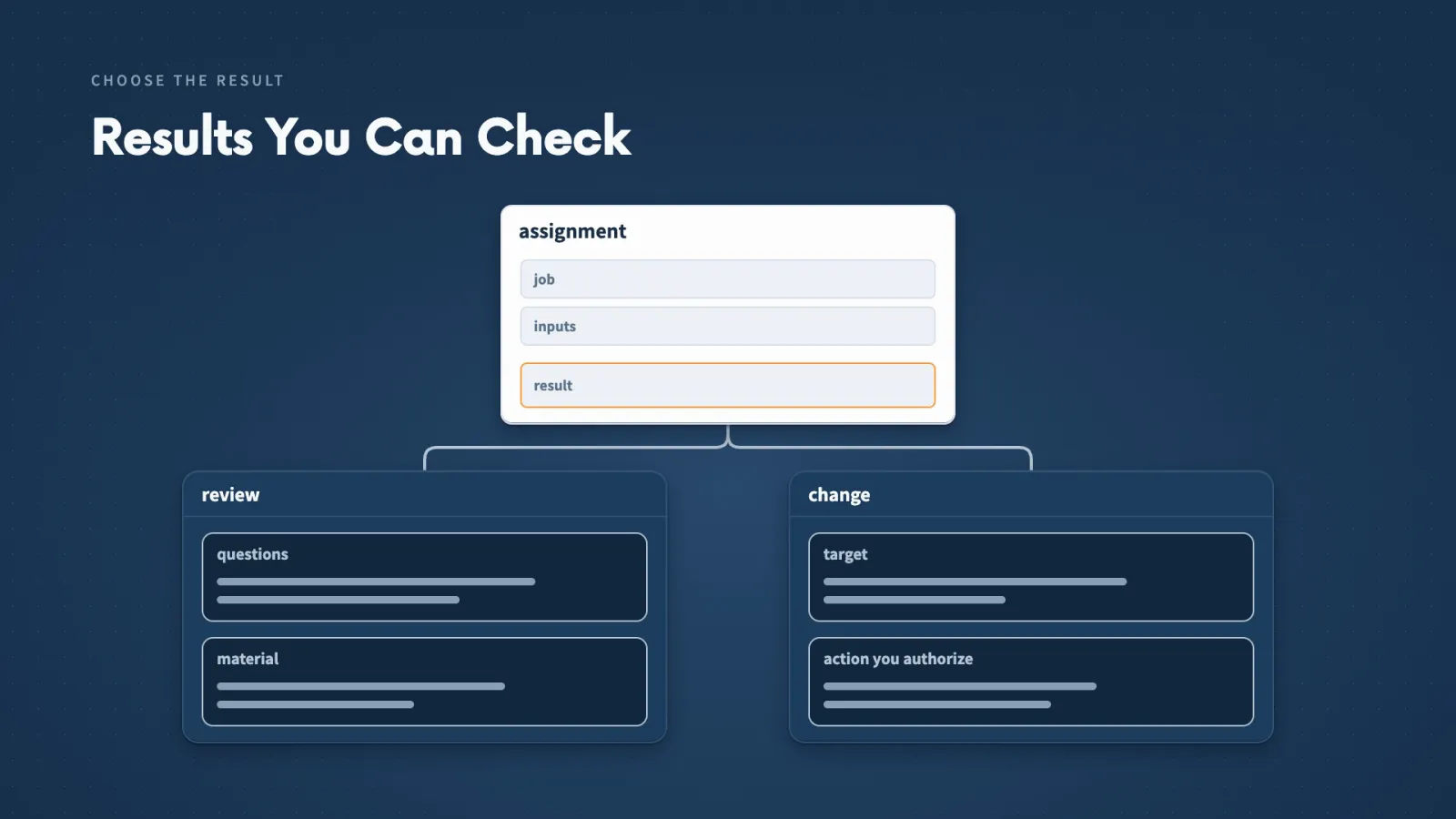 Every assignment names a job, its inputs and a result. A review names questions and material, and a change names a target and the action you authorize.
