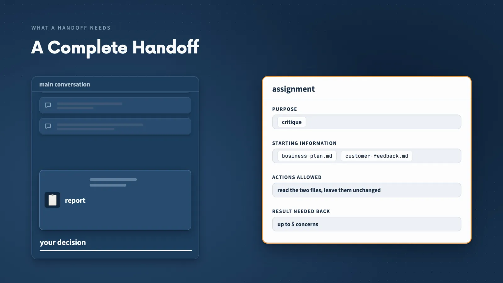 A complete handoff names the purpose, the starting files, the actions allowed and the result needed back.