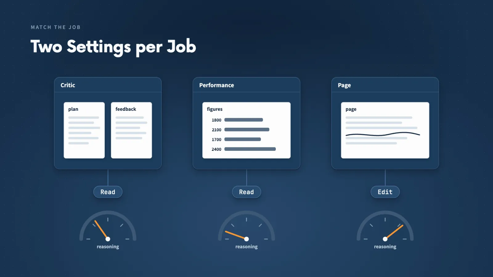 Each job gets its own tool and reasoning setting: the critic and performance agent read, and the page job edits.