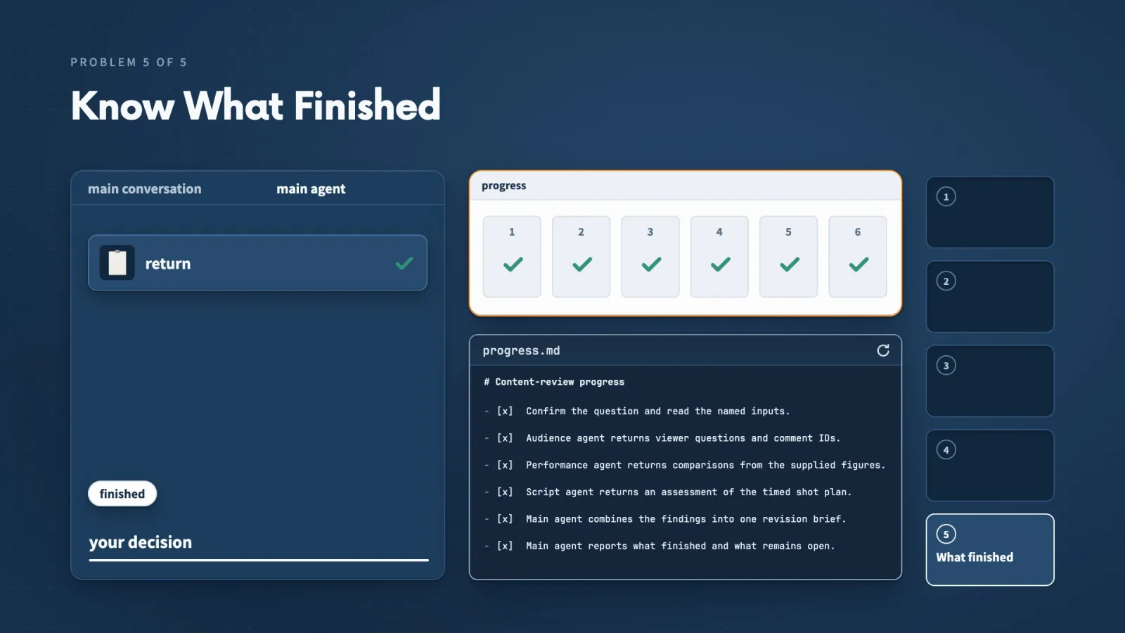 Problem 5: the main agent ticks the shared checklist as each return arrives, so you can see what finished.