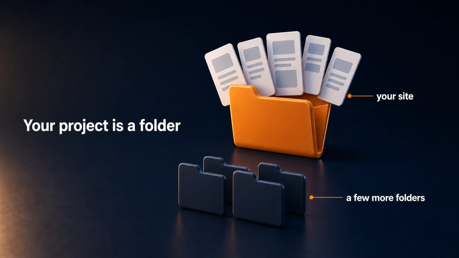 The project is a folder with your site inside it, plus a few more folders. One of them, .claude, is where the file goes.
