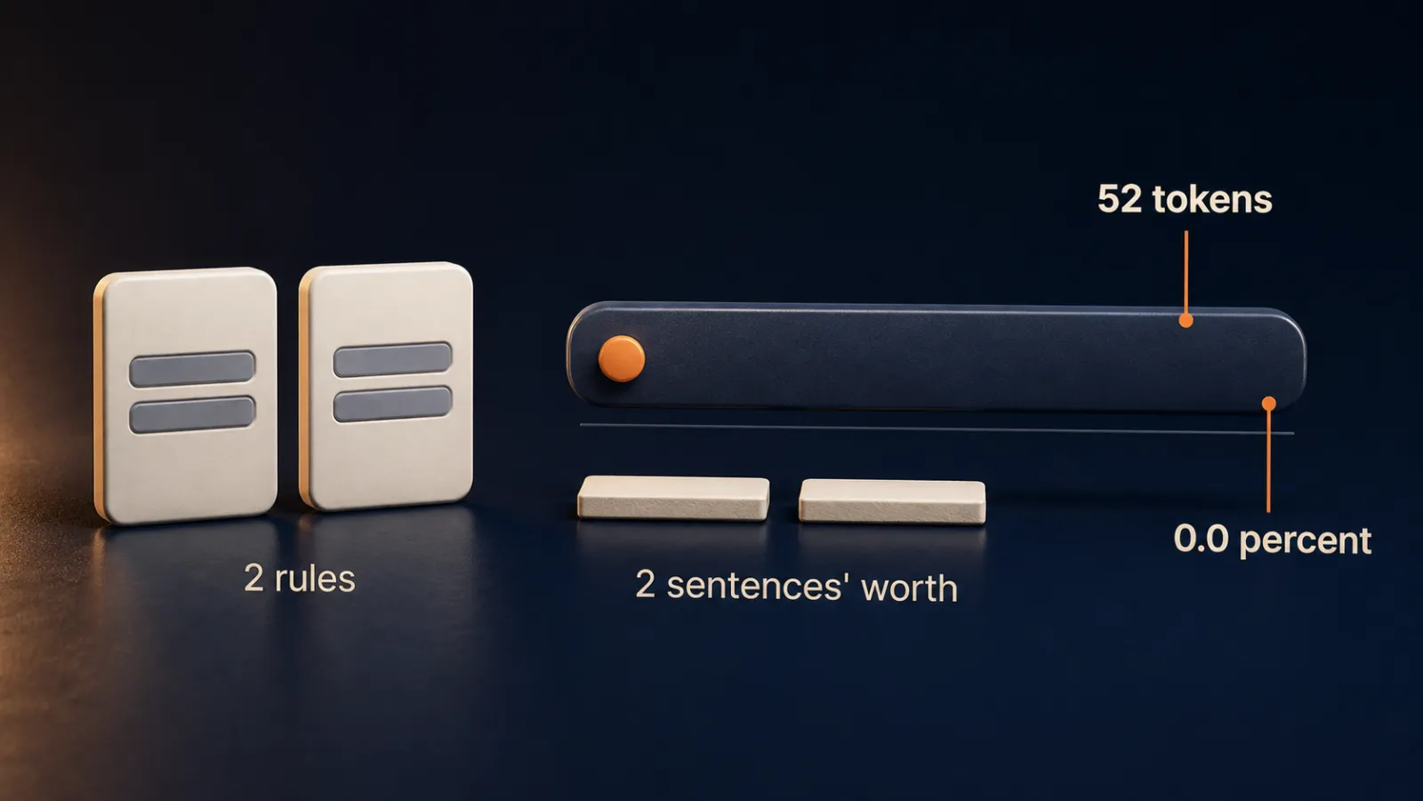 Two rules cost 52 tokens, which the panel rounds to 0.0 percent of a window that holds close to a million.