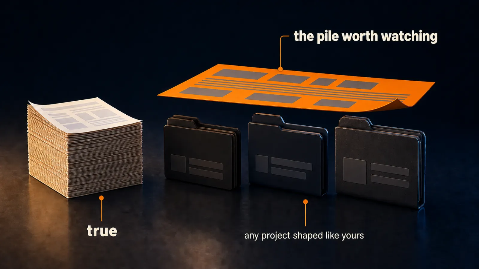 The third pile, true but could describe any project shaped like yours, is the one worth watching. It is what you pay to say twice.